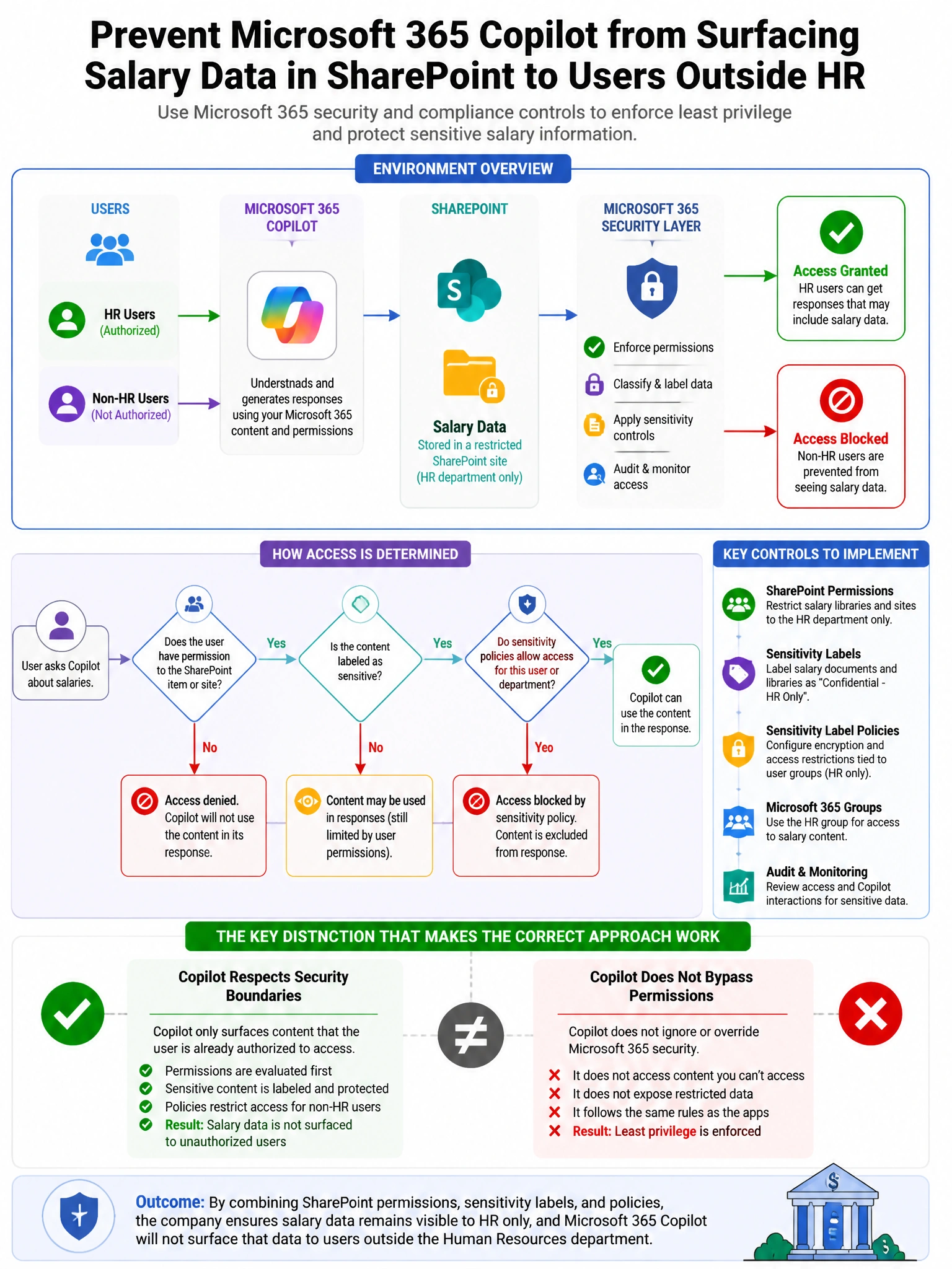 Portrait educational infographic teaching: A financial services company uses Microsoft 365 Copilot and must prevent the AI from surfacing salary data stored in SharePoint to users outside the Human Resources department. Use. Show labeled components, decision flow, and the key distinction that makes the correct answer correct. Clean modern diagram style.