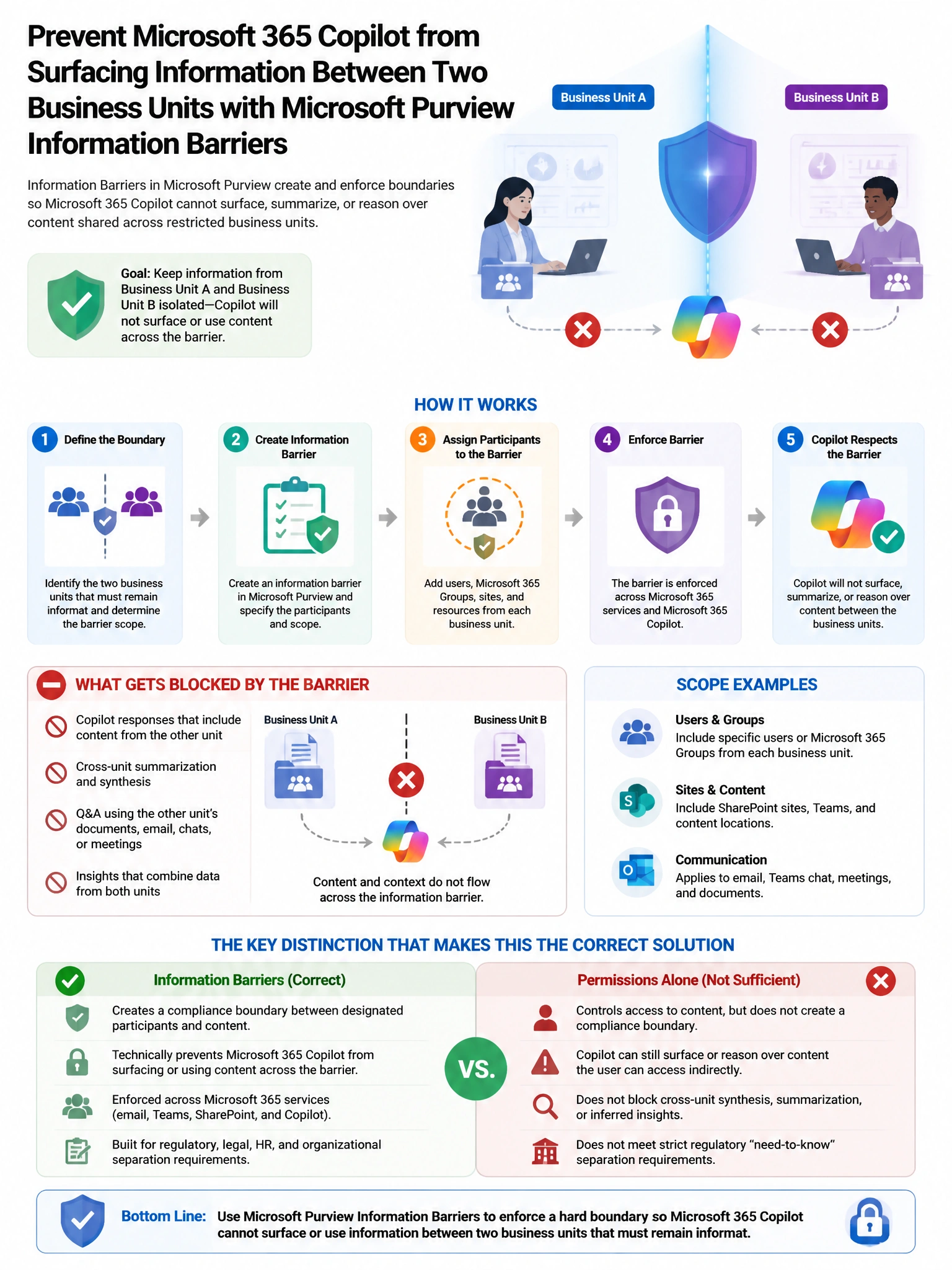 Portrait educational infographic teaching: A company needs to configure Microsoft Purview Information Barriers to prevent Microsoft 365 Copilot from surfacing information between two business units that must remain informat. Show labeled components, decision flow, and the key distinction that makes the correct answer correct. Clean modern diagram style.