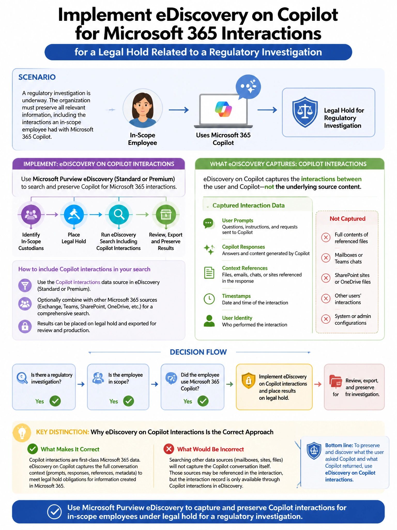 Portrait educational infographic teaching: An organization needs to implement eDiscovery on Copilot for Microsoft 365 interactions for a legal hold related to a regulatory investigation. An in-scope employee used Copilot ex. Show labeled components, decision flow, and the key distinction that makes the correct answer correct. Clean modern diagram style.
