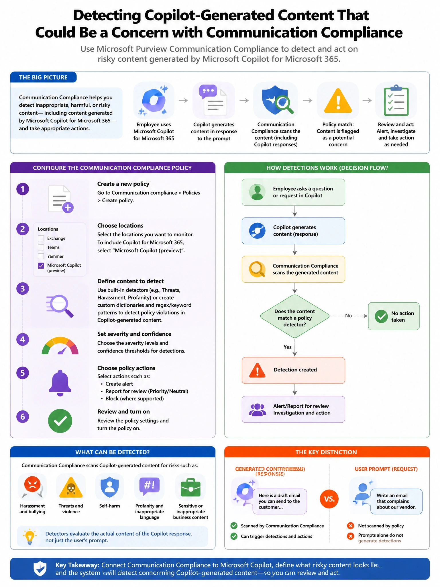Portrait educational infographic teaching: A security engineer is configuring a Microsoft Purview Communication Compliance policy to detect when employees use Microsoft Copilot for Microsoft 365 to generate content that con. Show labeled components, decision flow, and the key distinction that makes the correct answer correct. Clean modern diagram style.