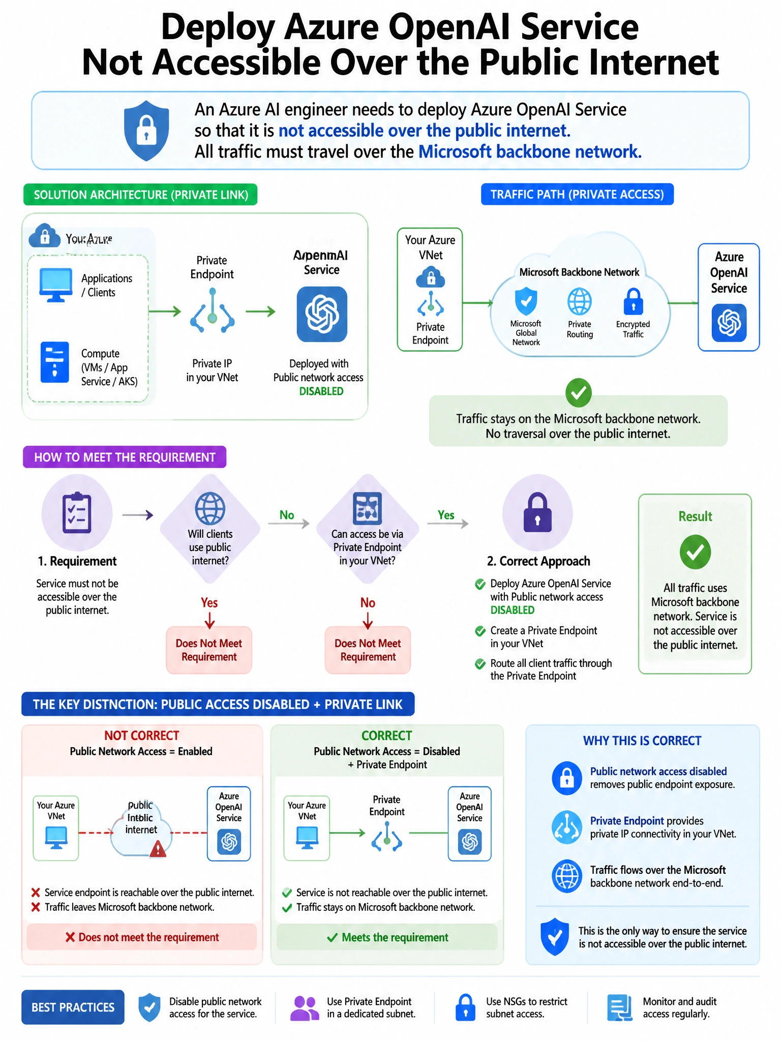 Portrait educational infographic teaching: An Azure AI engineer needs to deploy Azure OpenAI Service so that it is not accessible over the public internet. All traffic must travel over the Microsoft backbone network from th. Show labeled components, decision flow, and the key distinction that makes the correct answer correct. Clean modern diagram style.