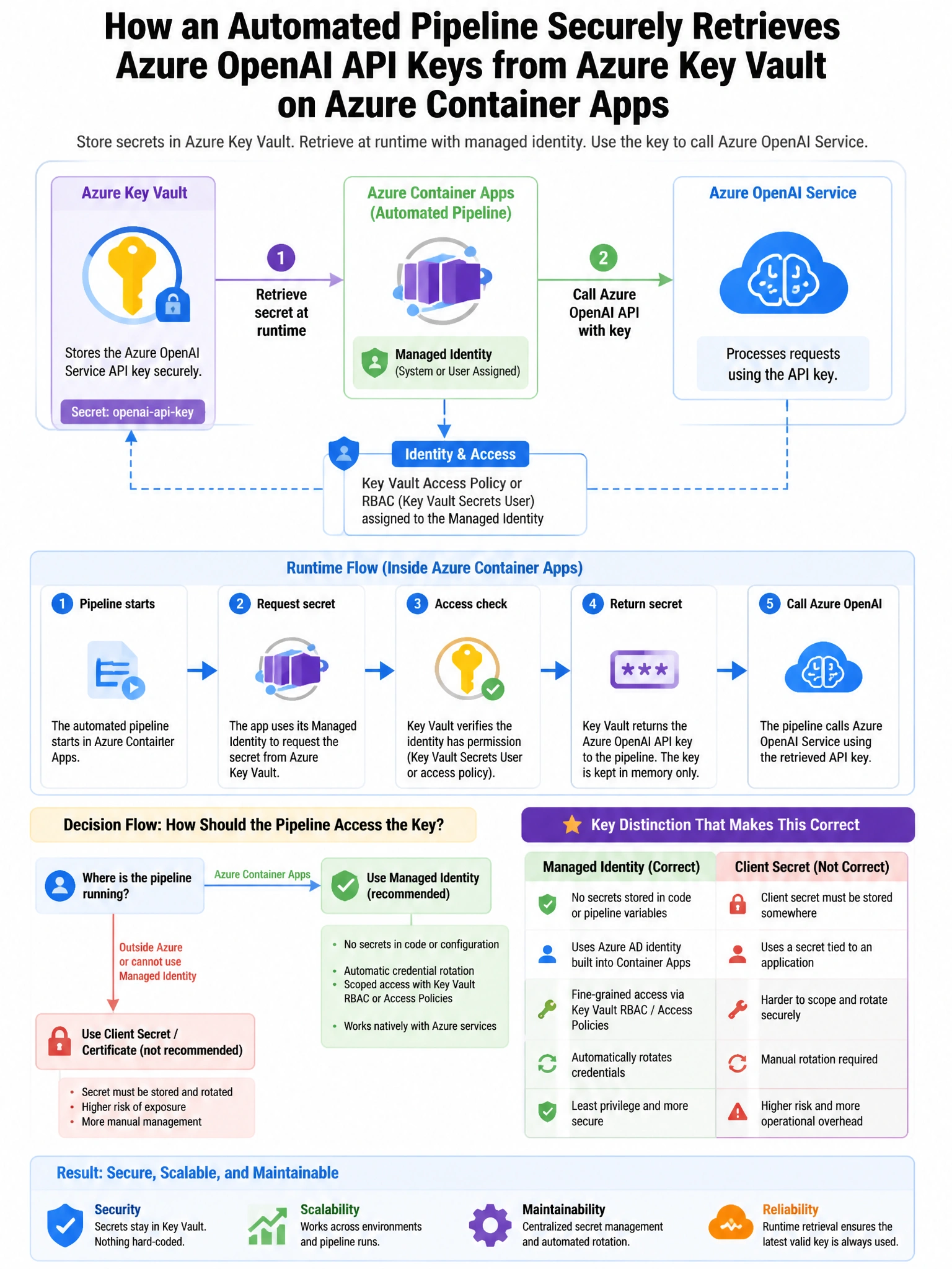 Portrait educational infographic teaching: A company stores Azure OpenAI Service API keys in Azure Key Vault. An automated pipeline needs to retrieve the key at runtime. The pipeline runs on an Azure Container Apps environm. Show labeled components, decision flow, and the key distinction that makes the correct answer correct. Clean modern diagram style.