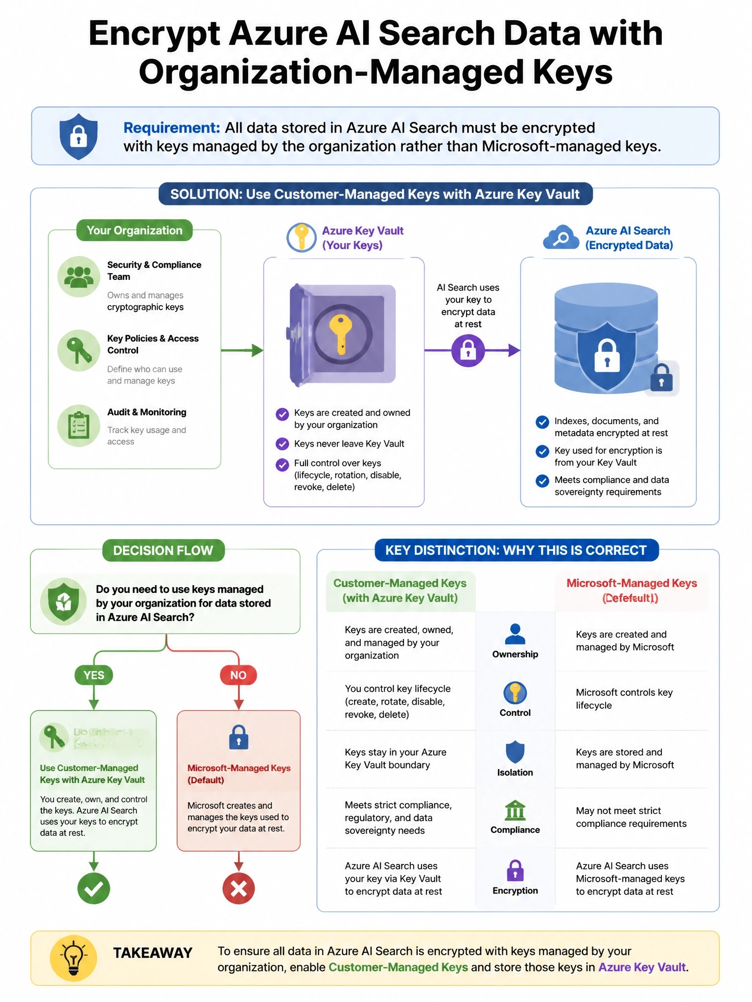 Portrait educational infographic teaching: An organization requires that all data stored in Azure AI Search be encrypted with keys managed by the organization rather than Microsoft-managed keys. Which Azure feature provides. Show labeled components, decision flow, and the key distinction that makes the correct answer correct. Clean modern diagram style.