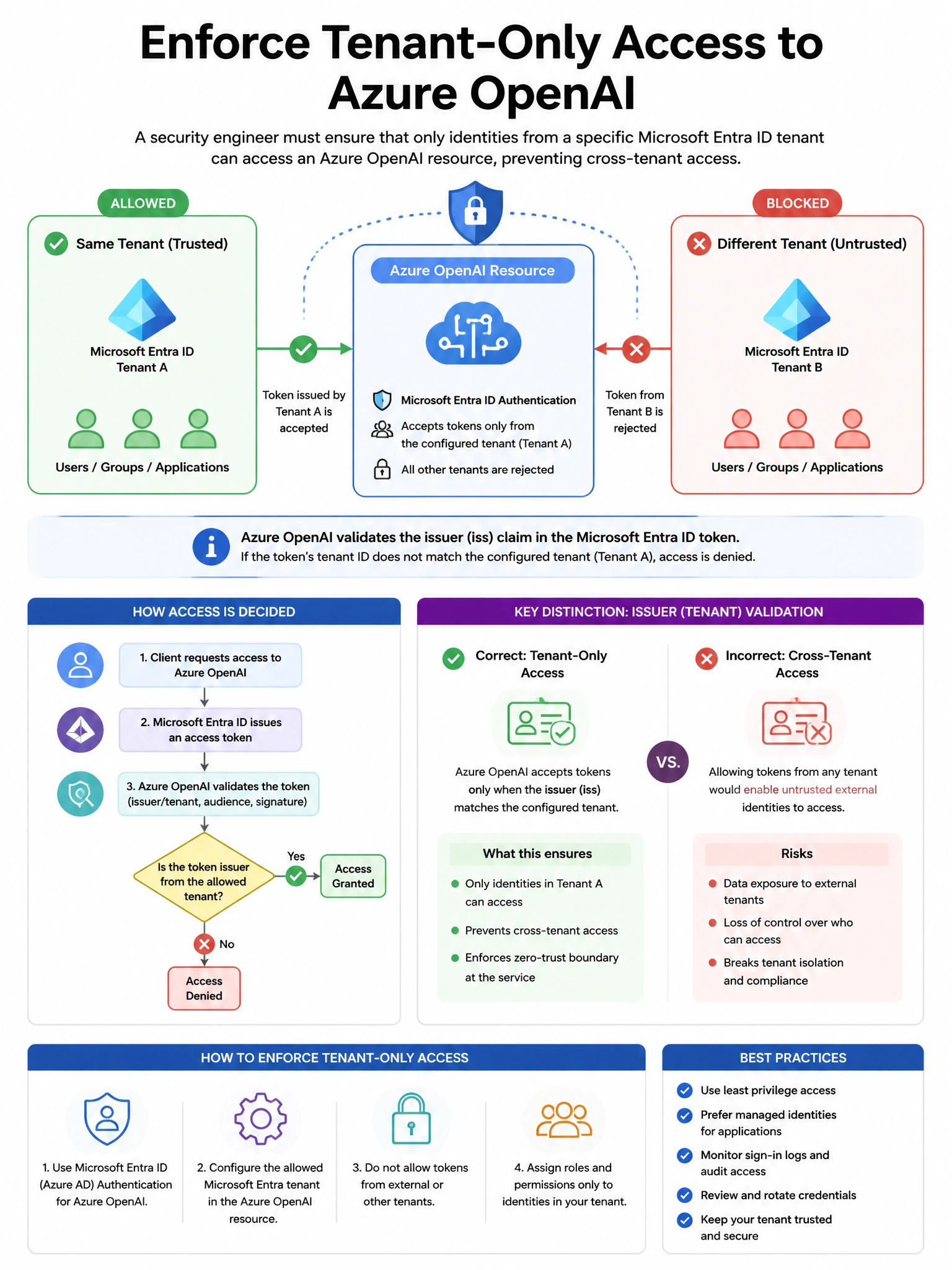 Portrait educational infographic teaching: A security engineer needs to enforce that only identities within a specific Microsoft Entra ID tenant can access an Azure OpenAI resource. The organization wants to prevent cross-t. Show labeled components, decision flow, and the key distinction that makes the correct answer correct. Clean modern diagram style.