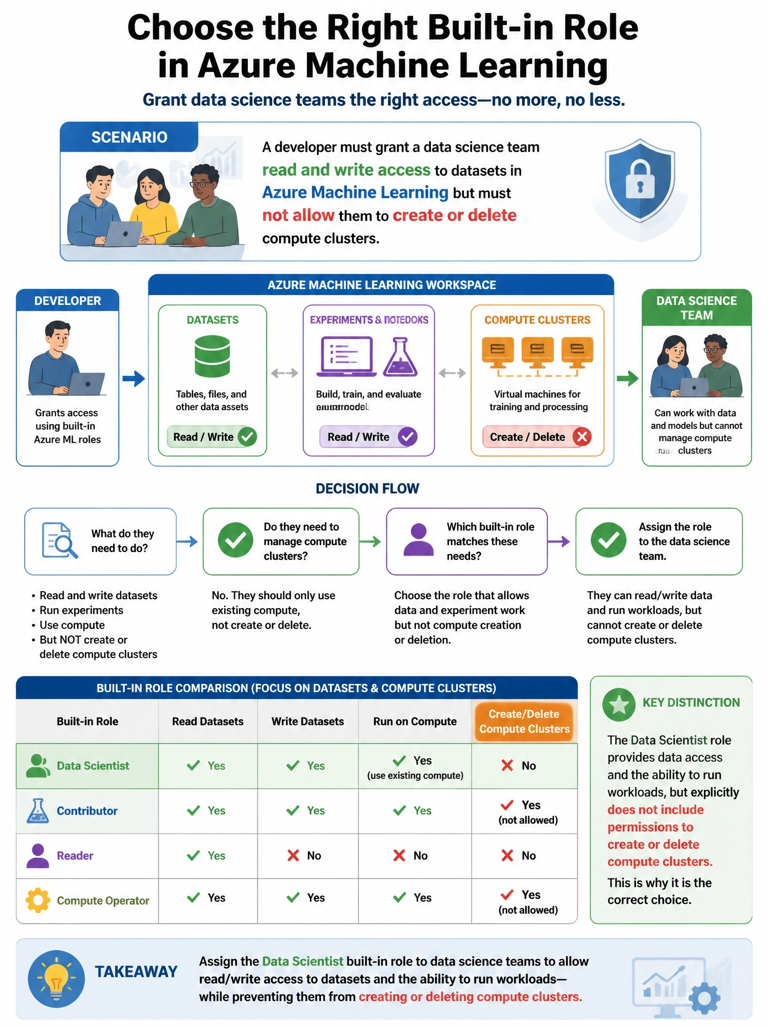 Portrait educational infographic teaching: A developer must grant a data science team read and write access to datasets in Azure Machine Learning but must not allow them to create or delete compute clusters. Which built-in . Show labeled components, decision flow, and the key distinction that makes the correct answer correct. Clean modern diagram style.