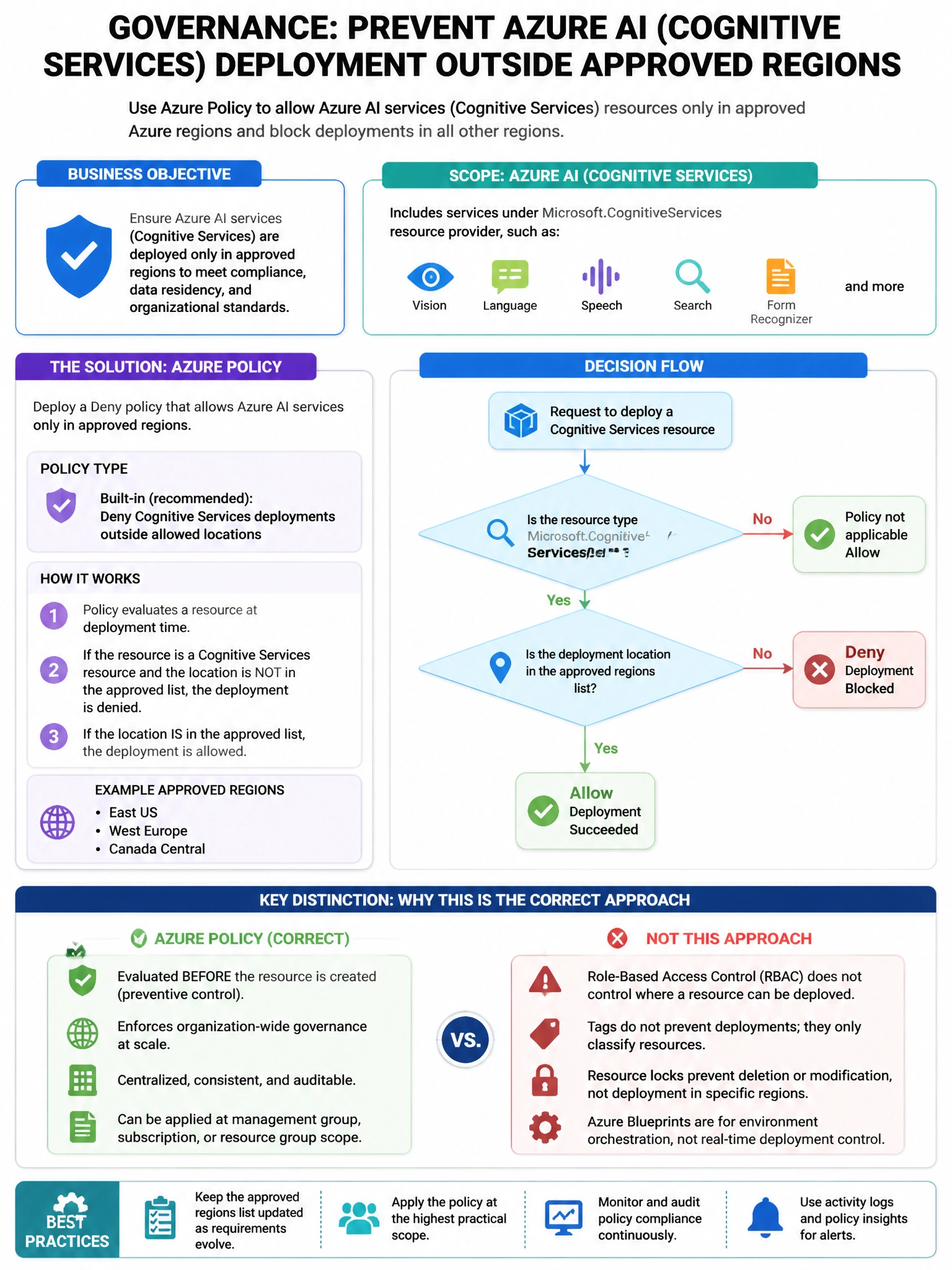 Portrait educational infographic teaching: An organization wants to prevent Azure AI services (Cognitive Services) resources from being deployed outside of approved Azure regions. The governance policy should also prevent d. Show labeled components, decision flow, and the key distinction that makes the correct answer correct. Clean modern diagram style.