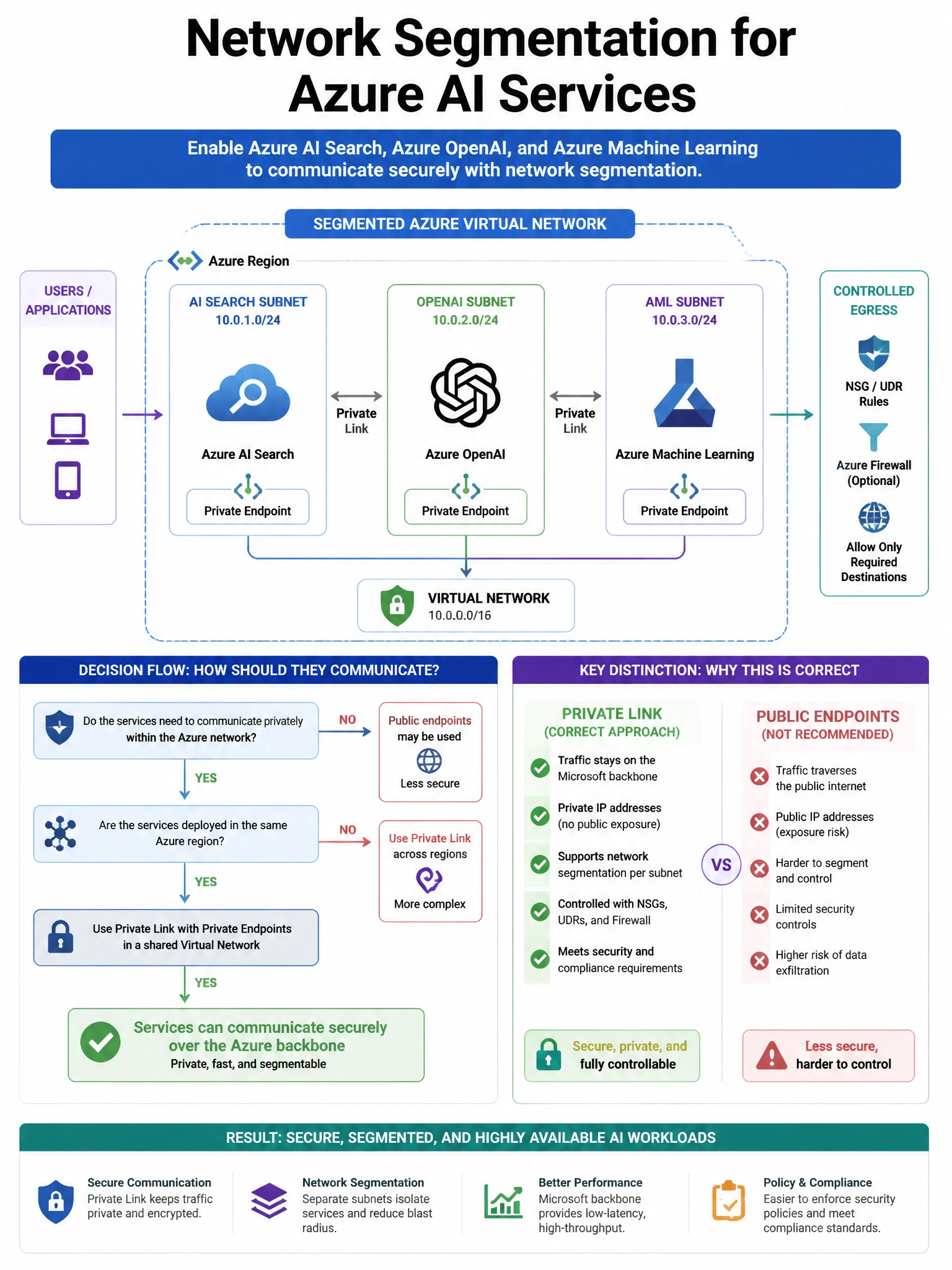 Portrait educational infographic teaching: A security team needs to implement network segmentation for Azure AI services to ensure that Azure AI Search, Azure OpenAI, and Azure Machine Learning can communicate with each oth. Show labeled components, decision flow, and the key distinction that makes the correct answer correct. Clean modern diagram style.
