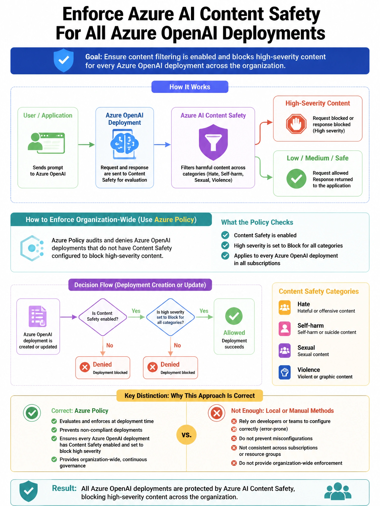 Portrait educational infographic teaching: A company wants to enforce that Azure AI Content Safety content filtering is enabled and configured to block high-severity content for all Azure OpenAI deployments across the organ. Show labeled components, decision flow, and the key distinction that makes the correct answer correct. Clean modern diagram style.