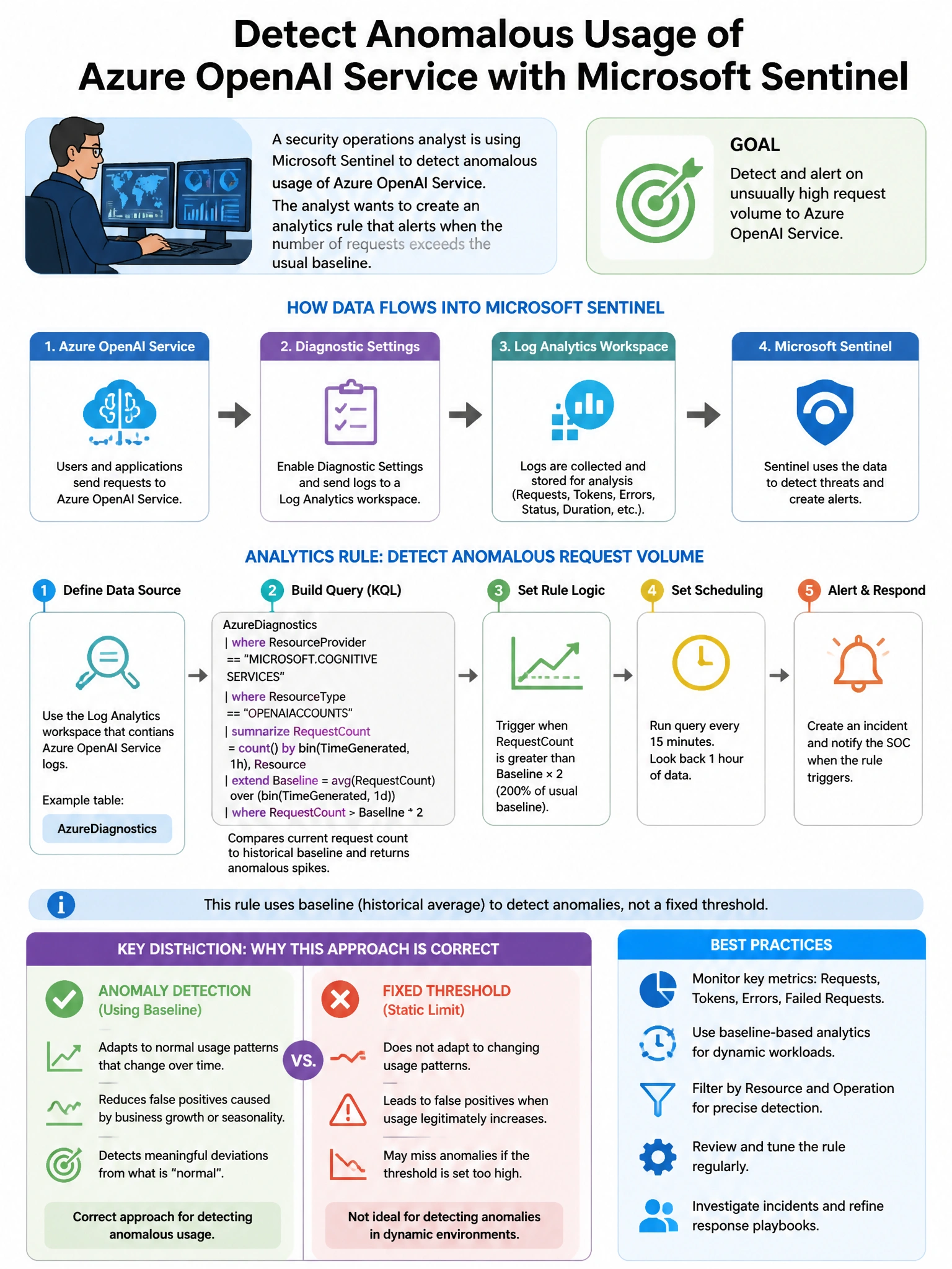 Portrait educational infographic teaching: A security operations analyst is using Microsoft Sentinel to detect anomalous usage of Azure OpenAI Service. The analyst wants to create an analytics rule that alerts when the numb. Show labeled components, decision flow, and the key distinction that makes the correct answer correct. Clean modern diagram style.