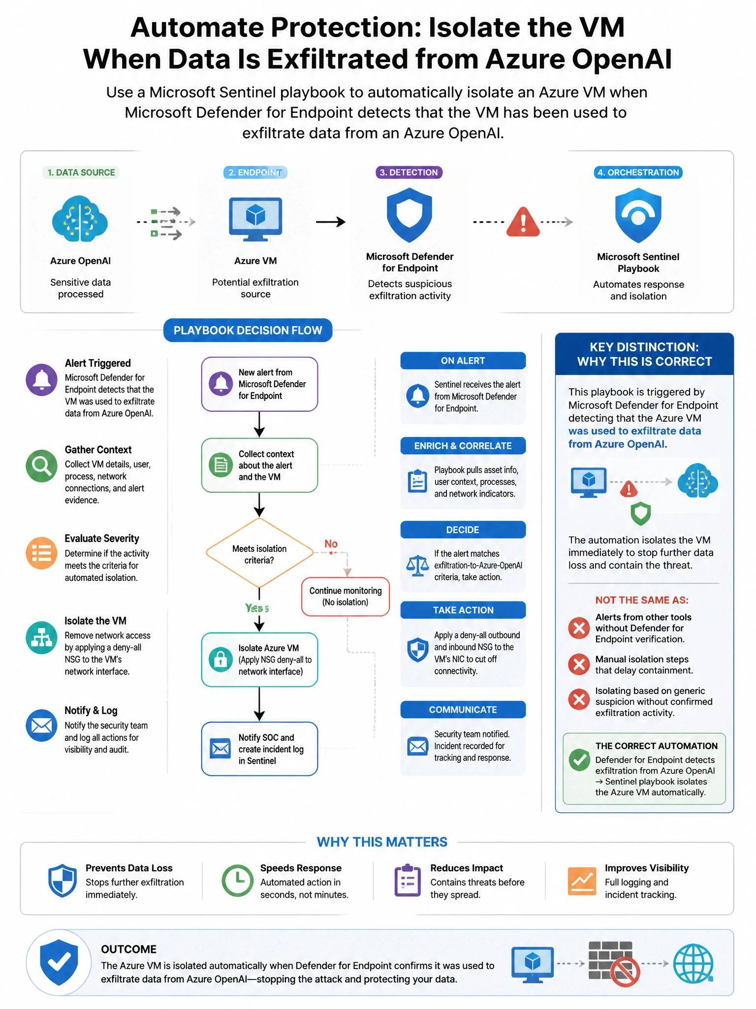 Portrait educational infographic teaching: A Microsoft Sentinel playbook must automatically isolate an Azure VM when Microsoft Defender for Endpoint detects that the VM has been used to exfiltrate data from an Azure OpenAI . Show labeled components, decision flow, and the key distinction that makes the correct answer correct. Clean modern diagram style.
