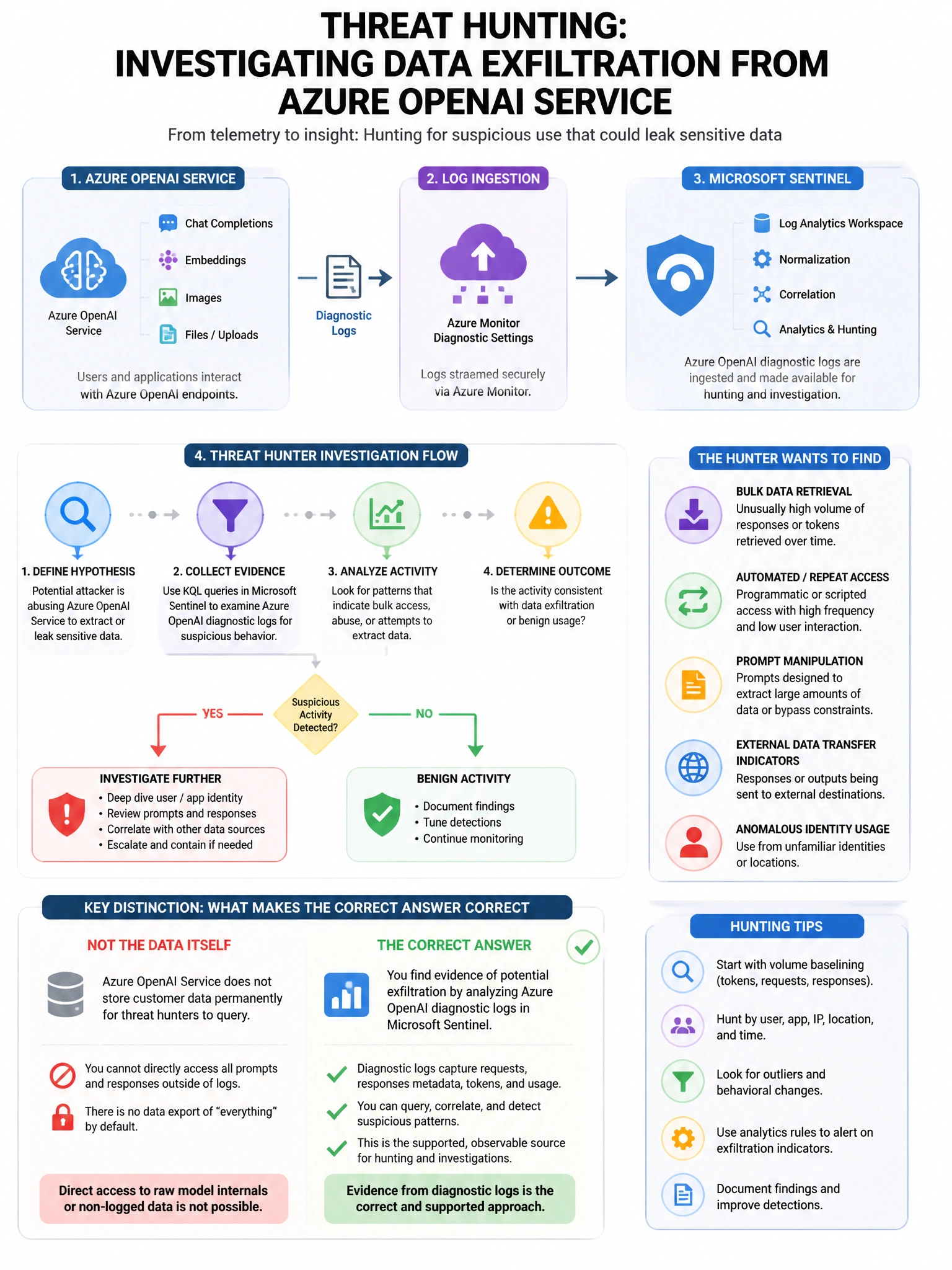 Portrait educational infographic teaching: A threat hunter is investigating potential data exfiltration from Azure OpenAI Service. Azure OpenAI diagnostic logs are ingested into Microsoft Sentinel. The hunter wants to find . Show labeled components, decision flow, and the key distinction that makes the correct answer correct. Clean modern diagram style.