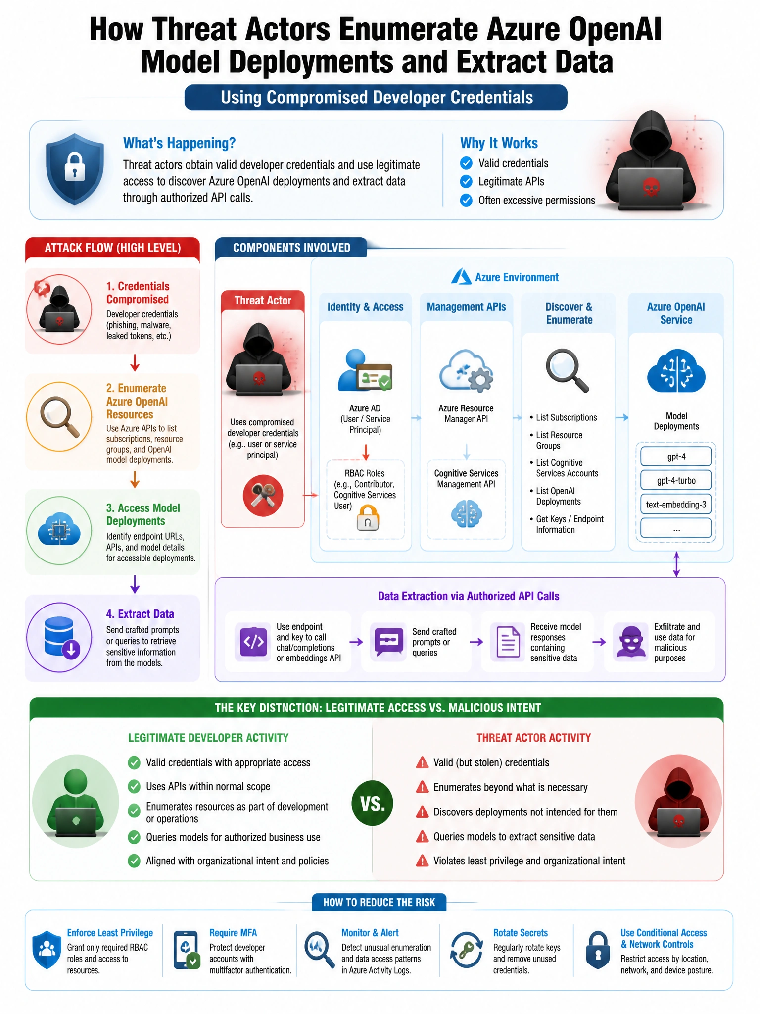 Portrait educational infographic teaching: An organization's security team has identified a pattern where threat actors are using compromised developer credentials to enumerate Azure OpenAI model deployments and extract pro. Show labeled components, decision flow, and the key distinction that makes the correct answer correct. Clean modern diagram style.