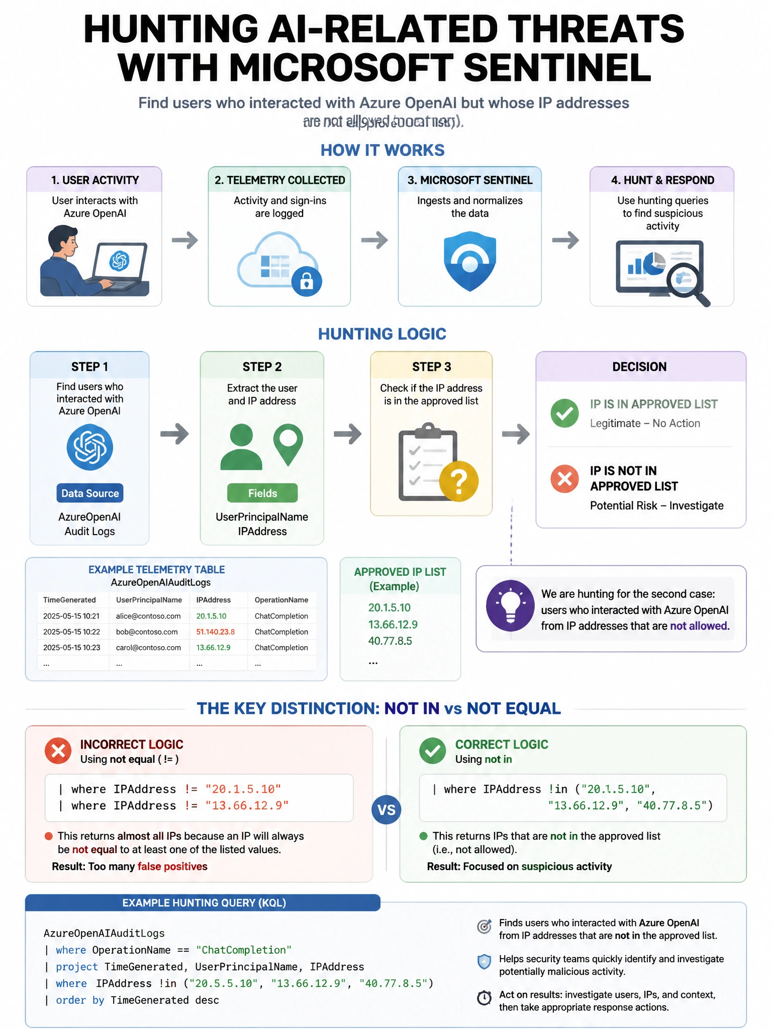 Portrait educational infographic teaching: A security team uses Microsoft Sentinel to monitor AI-related threats. They need to create a hunting query to find users who interacted with Azure OpenAI but whose IP addresses are. Show labeled components, decision flow, and the key distinction that makes the correct answer correct. Clean modern diagram style.