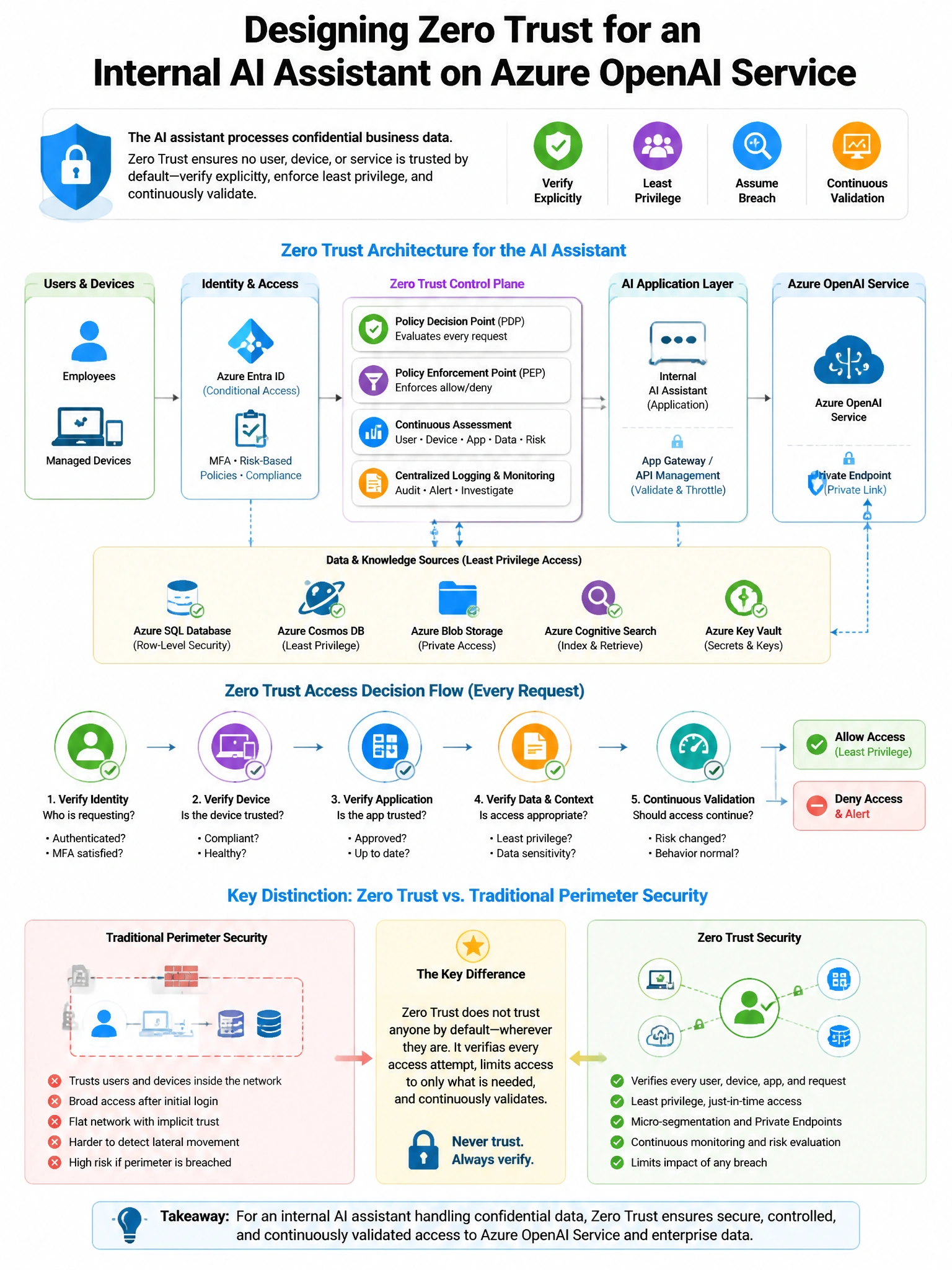 Portrait educational infographic teaching: An organization is designing a Zero Trust architecture for an internal AI assistant built on Azure OpenAI Service. The AI assistant processes confidential business data. Which Zero. Show labeled components, decision flow, and the key distinction that makes the correct answer correct. Clean modern diagram style.