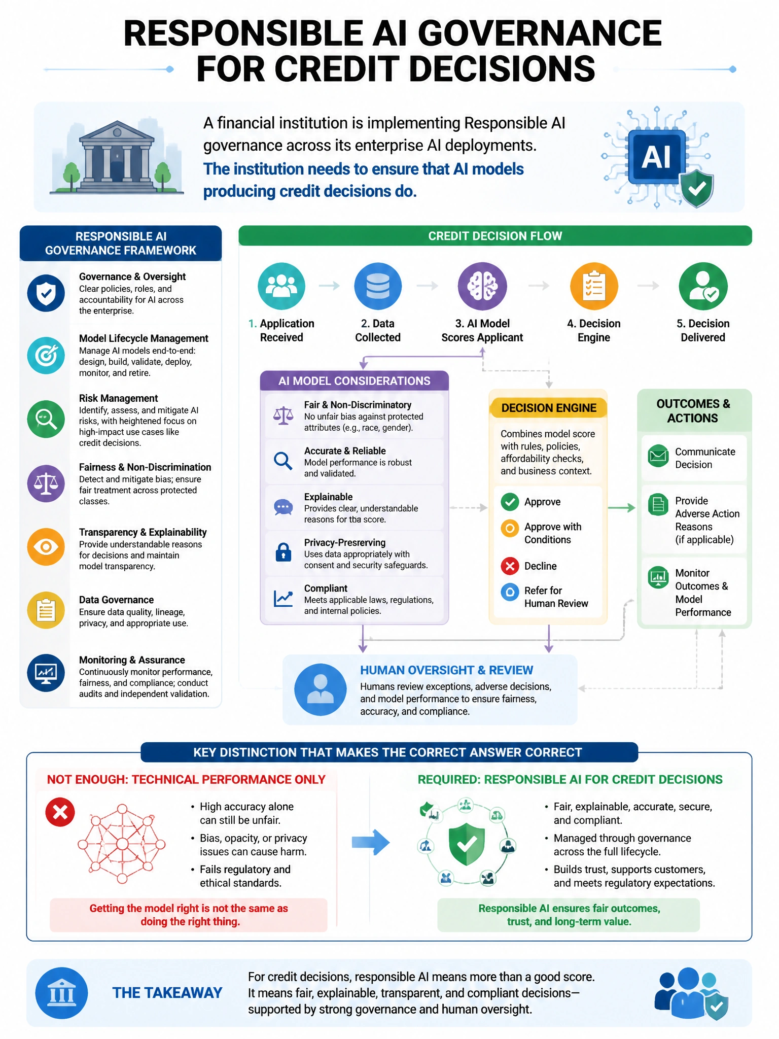Portrait educational infographic teaching: A financial institution is implementing Responsible AI governance across its enterprise AI deployments. The institution needs to ensure that AI models producing credit decisions do. Show labeled components, decision flow, and the key distinction that makes the correct answer correct. Clean modern diagram style.