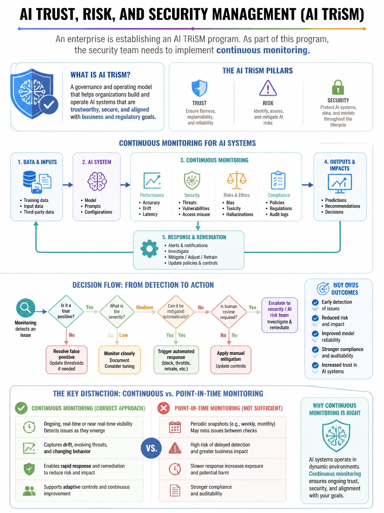 Portrait educational infographic teaching: An enterprise is establishing an AI Trust, Risk, and Security Management (AI TRiSM) program. As part of this program, the security team needs to implement continuous monitoring of . Show labeled components, decision flow, and the key distinction that makes the correct answer correct. Clean modern diagram style.