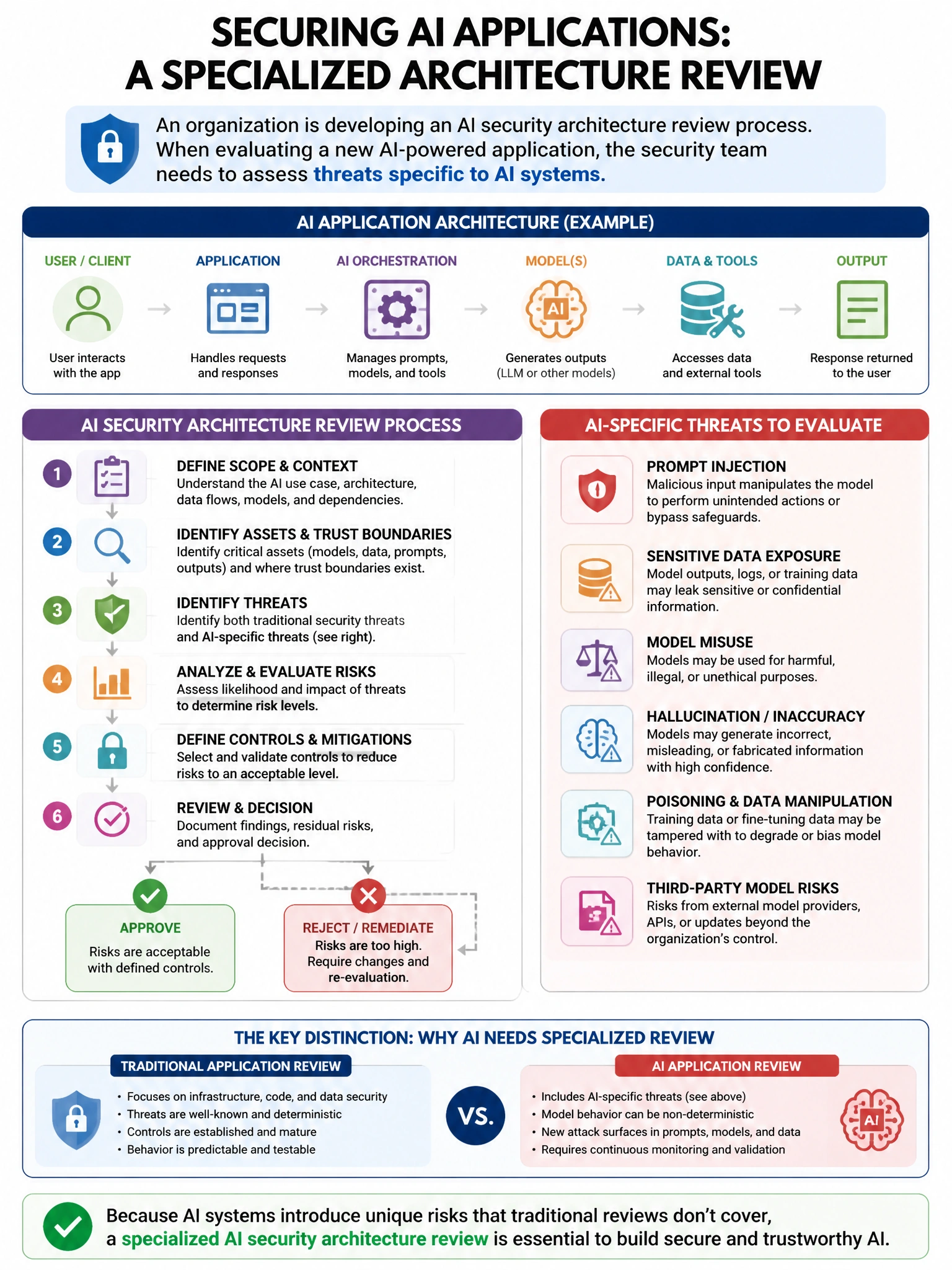 Portrait educational infographic teaching: An organization is developing an AI security architecture review process. When evaluating a new AI-powered application, the security team needs to assess threats specific to AI sys. Show labeled components, decision flow, and the key distinction that makes the correct answer correct. Clean modern diagram style.