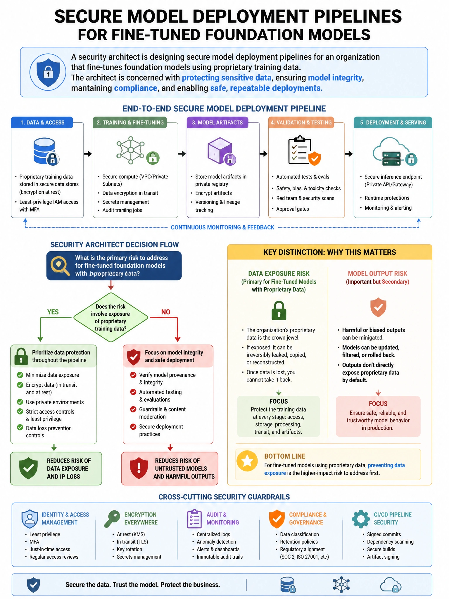 Portrait educational infographic teaching: A security architect is designing secure model deployment pipelines for an organization that fine-tunes foundation models using proprietary training data. The architect is concerne. Show labeled components, decision flow, and the key distinction that makes the correct answer correct. Clean modern diagram style.