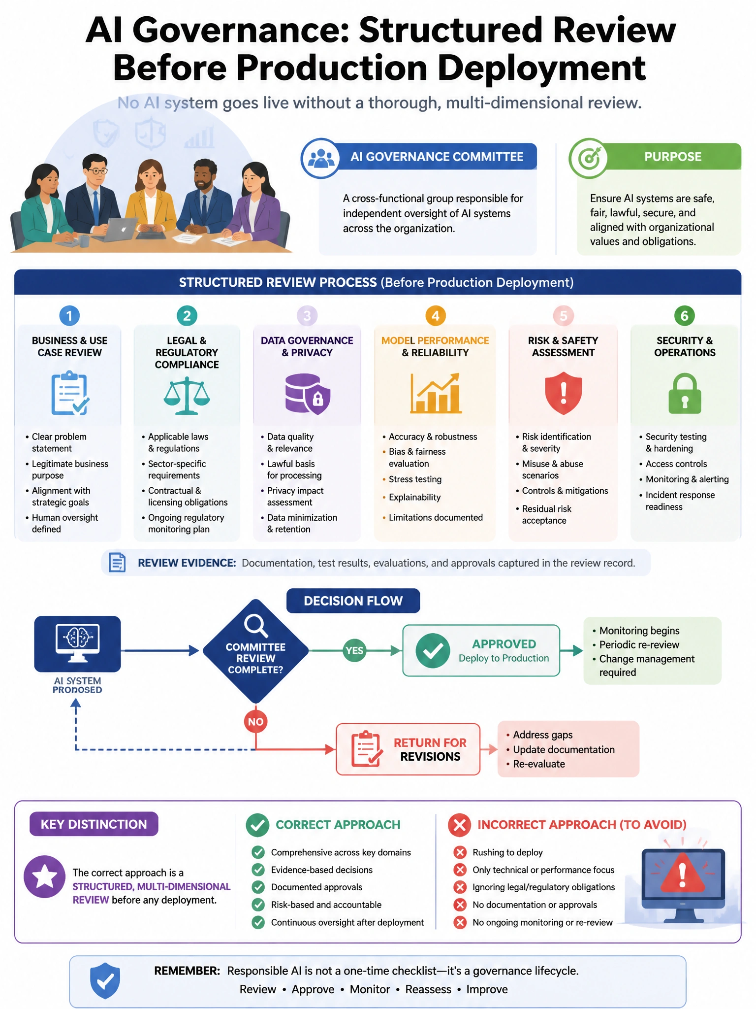 Portrait educational infographic teaching: An organization's AI governance committee needs to implement a structured review process before any AI system can be deployed in production. The review must assess legal and regula. Show labeled components, decision flow, and the key distinction that makes the correct answer correct. Clean modern diagram style.