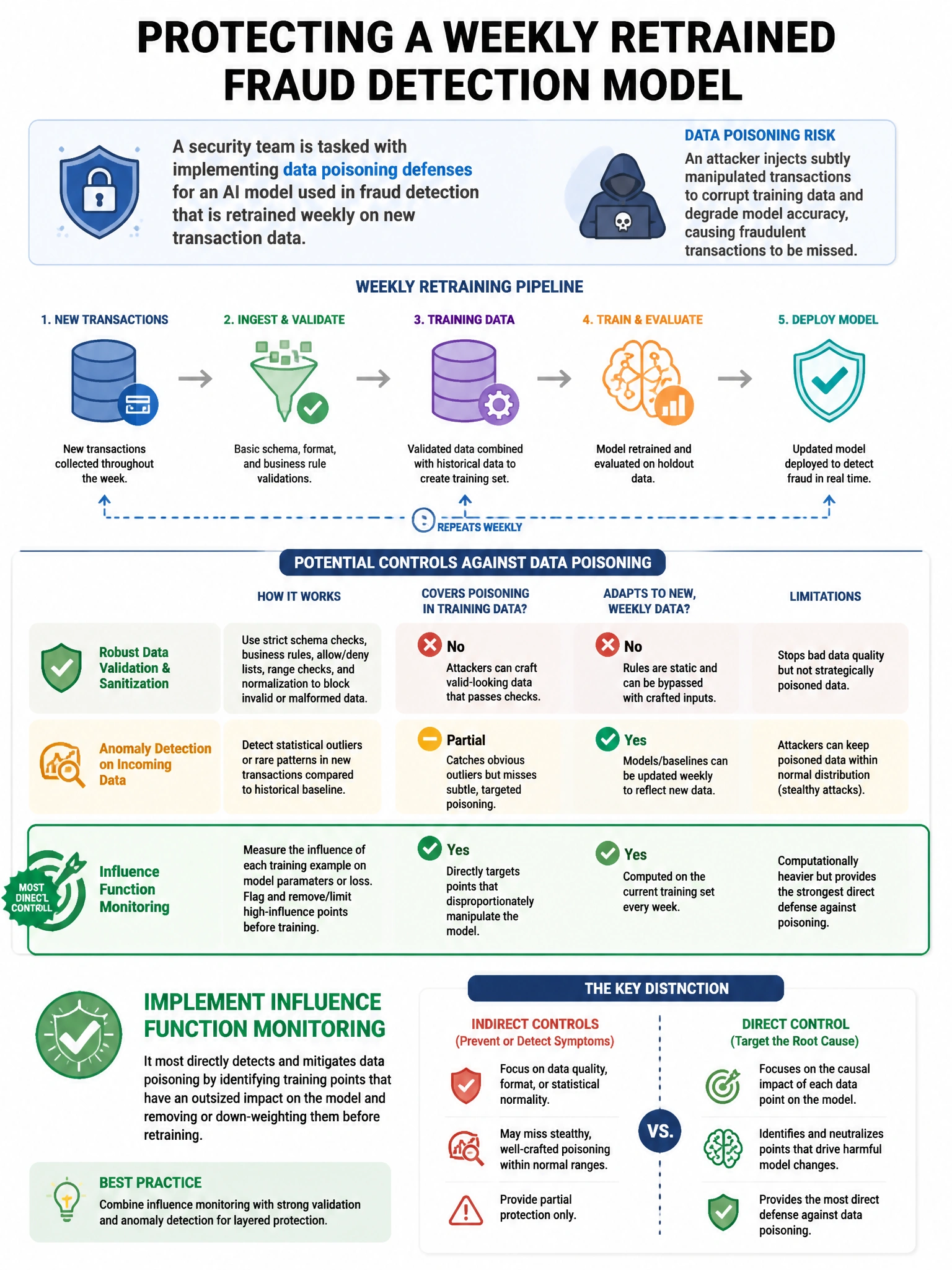 Portrait educational infographic teaching: A security team is tasked with implementing data poisoning defenses for an AI model used in fraud detection that is retrained weekly on new transaction data. Which control most dir. Show labeled components, decision flow, and the key distinction that makes the correct answer correct. Clean modern diagram style.
