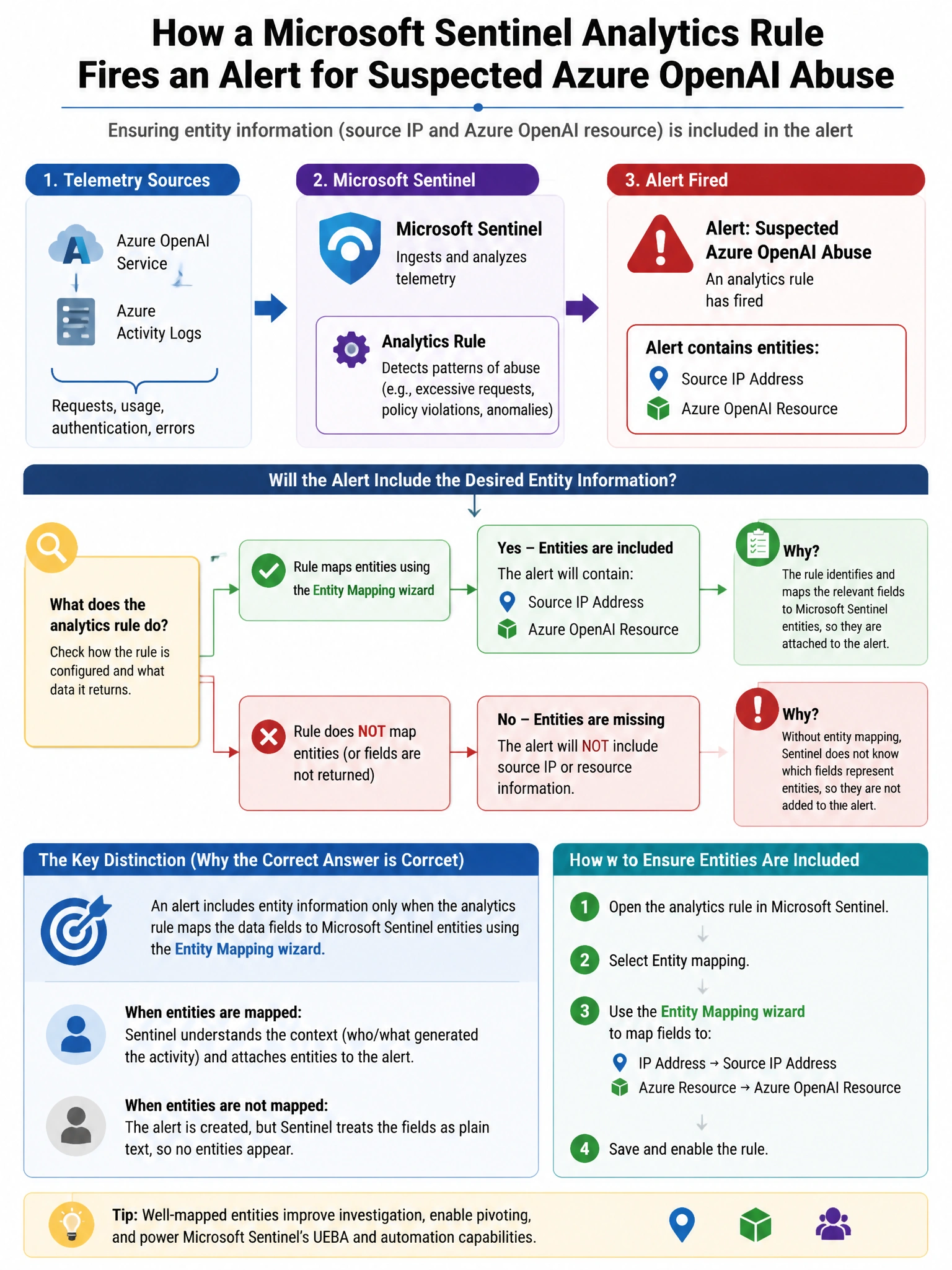 Portrait educational infographic teaching: A Microsoft Sentinel analytics rule fires an alert for a suspected Azure OpenAI abuse incident. The security team wants to ensure that entity information (the source IP address and. Show labeled components, decision flow, and the key distinction that makes the correct answer correct. Clean modern diagram style.