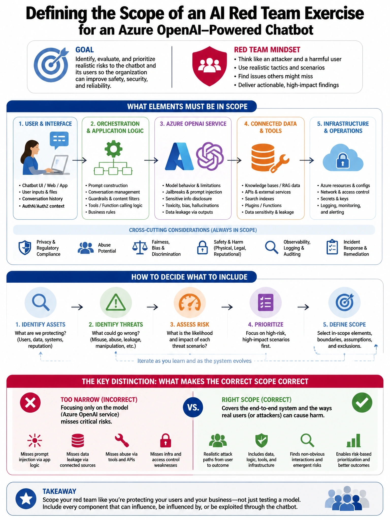 Portrait educational infographic teaching: A company is establishing an AI red team program and needs to define the scope of a red team exercise against their customer-facing Azure OpenAI-powered chatbot. Which elements mus. Show labeled components, decision flow, and the key distinction that makes the correct answer correct. Clean modern diagram style.