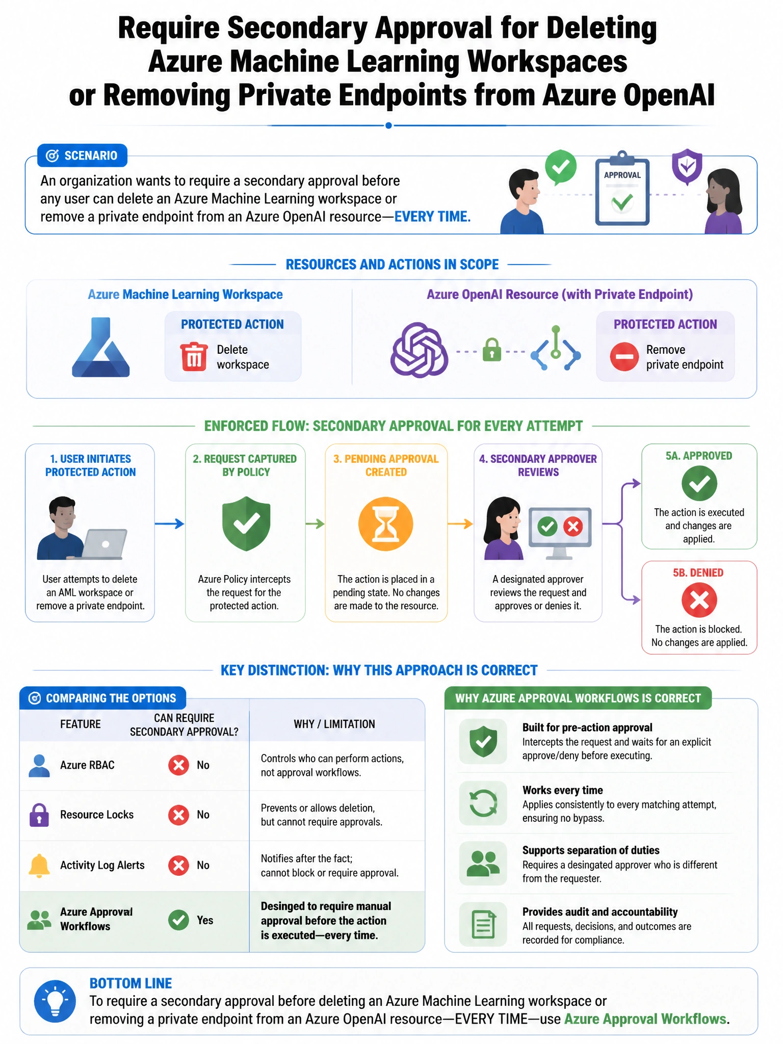 Portrait educational infographic teaching: An organization wants to require a secondary approval before any user can delete an Azure Machine Learning workspace or remove a private endpoint from an Azure OpenAI resource—even. Show labeled components, decision flow, and the key distinction that makes the correct answer correct. Clean modern diagram style.