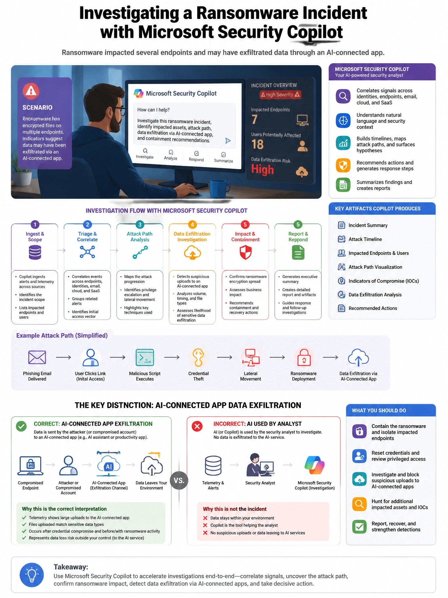 Portrait educational infographic teaching: A security engineer is using Microsoft Security Copilot to investigate a ransomware incident that impacted several endpoints and may have exfiltrated data through an AI-connected p. Show labeled components, decision flow, and the key distinction that makes the correct answer correct. Clean modern diagram style.