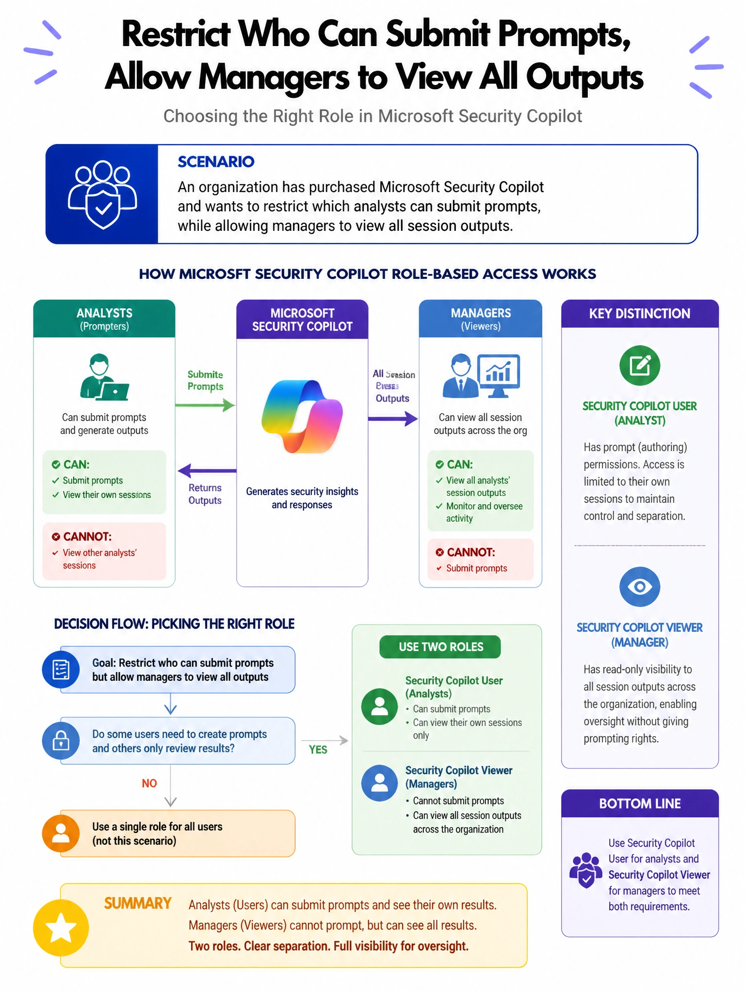 Portrait educational infographic teaching: An organization has purchased Microsoft Security Copilot and wants to restrict which analysts can submit prompts, while allowing managers to view all session outputs. Which role as. Show labeled components, decision flow, and the key distinction that makes the correct answer correct. Clean modern diagram style.