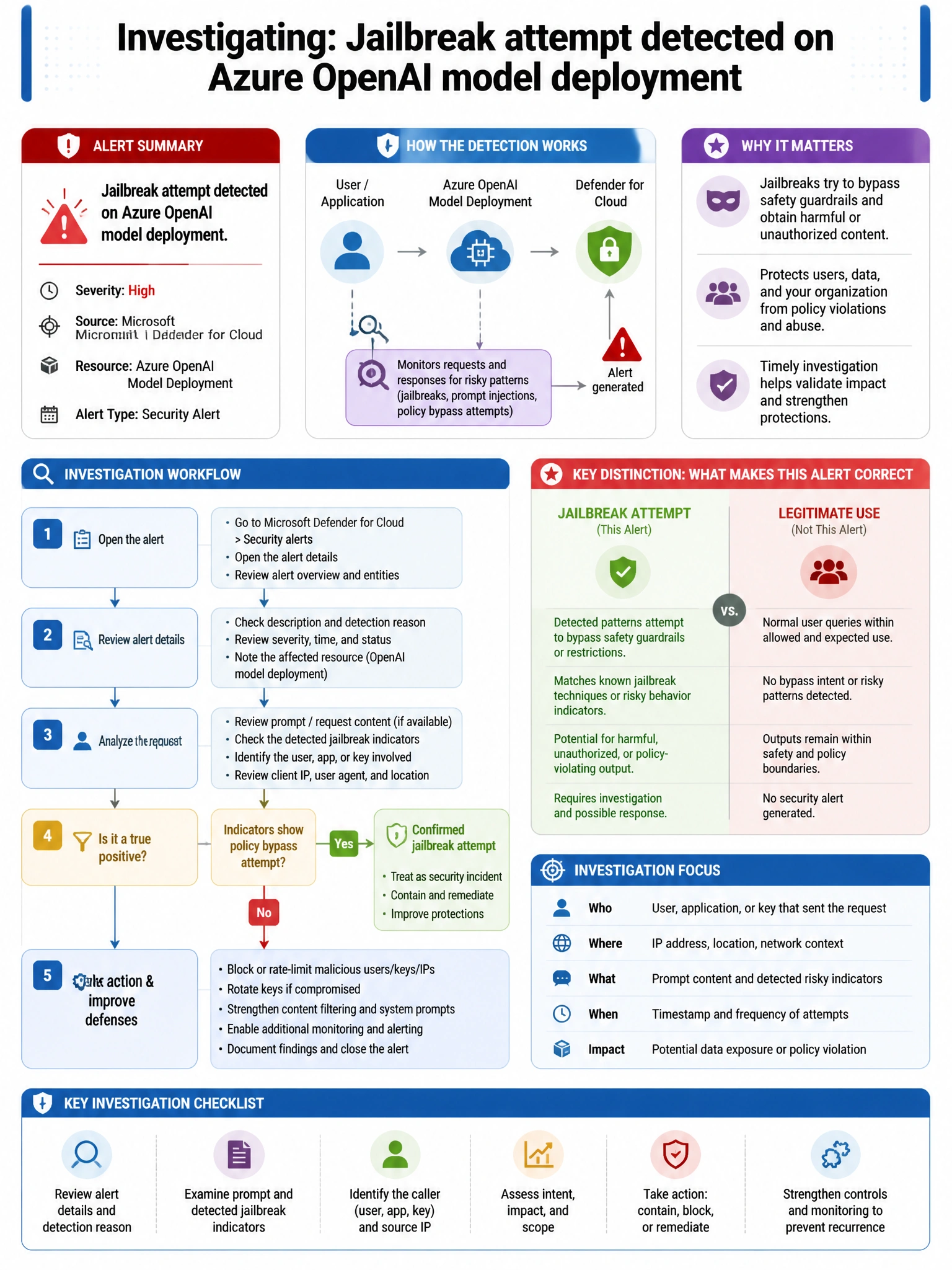 Portrait educational infographic teaching: Microsoft Defender for Cloud has generated an alert titled 'Jailbreak attempt detected on Azure OpenAI model deployment.' A security engineer needs to investigate this alert. Which. Show labeled components, decision flow, and the key distinction that makes the correct answer correct. Clean modern diagram style.