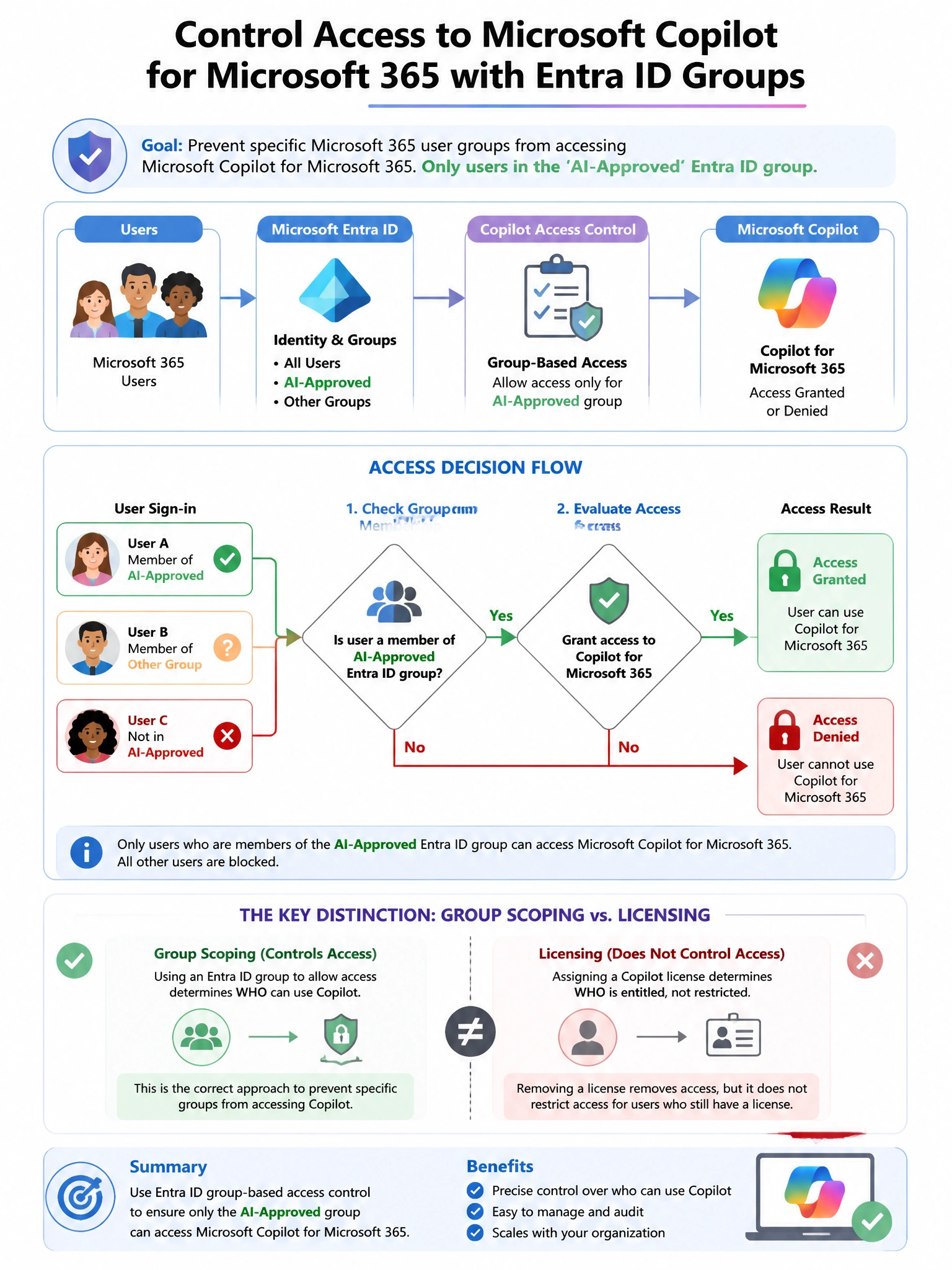 Portrait educational infographic teaching: An enterprise's IT administrator needs to prevent specific Microsoft 365 user groups from accessing Microsoft Copilot for Microsoft 365. Only users in the 'AI-Approved' Entra ID gr. Show labeled components, decision flow, and the key distinction that makes the correct answer correct. Clean modern diagram style.