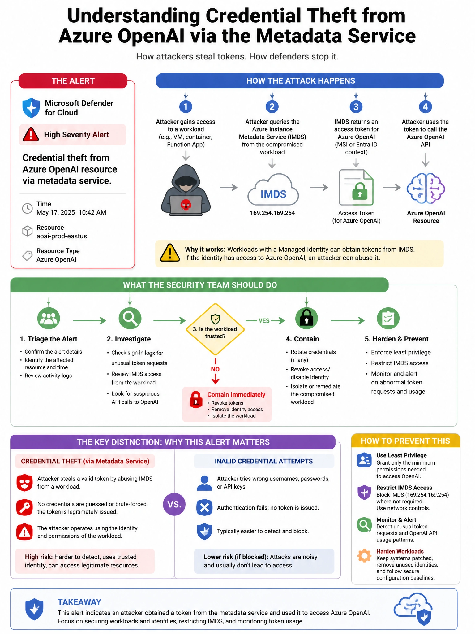 Portrait educational infographic teaching: A security team using Microsoft Defender for Cloud receives an alert indicating 'Credential theft from Azure OpenAI resource via metadata service.' This alert suggests an attacker . Show labeled components, decision flow, and the key distinction that makes the correct answer correct. Clean modern diagram style.