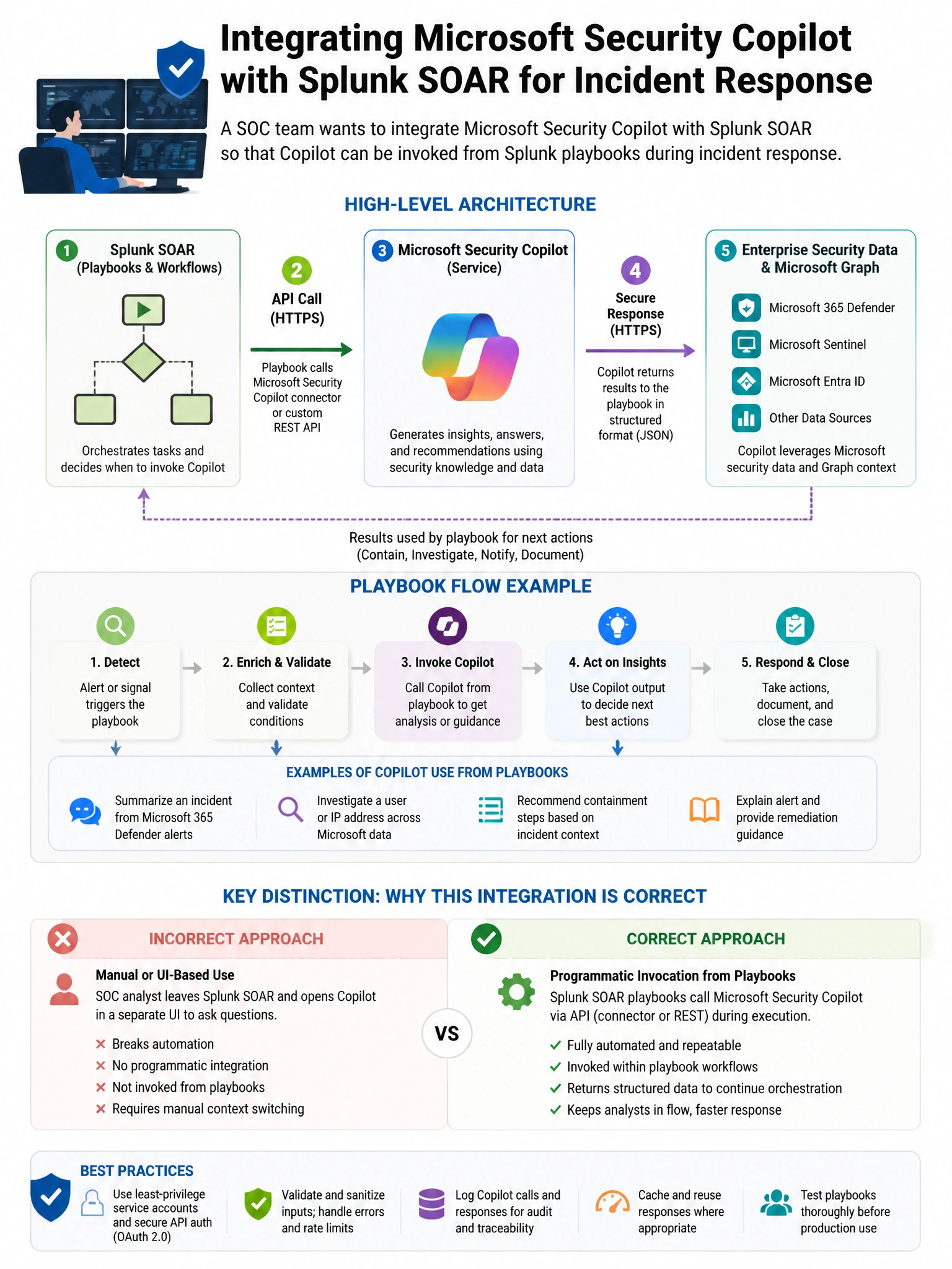Portrait educational infographic teaching: A SOC team wants to integrate Microsoft Security Copilot with a third-party SOAR platform (Splunk SOAR) so that Copilot can be invoked from Splunk playbooks during incident respons. Show labeled components, decision flow, and the key distinction that makes the correct answer correct. Clean modern diagram style.