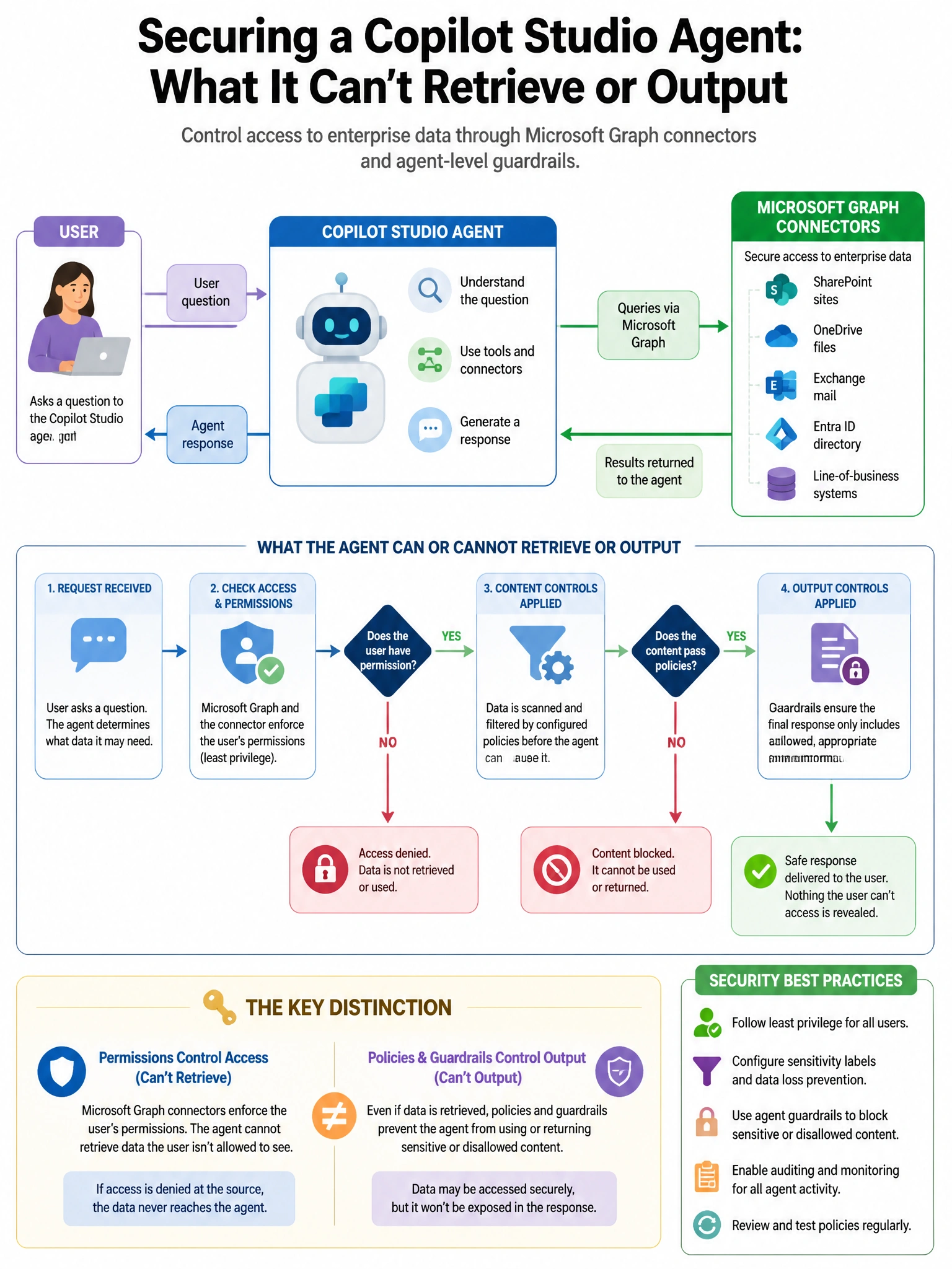 Portrait educational infographic teaching: A developer built a Copilot Studio agent that connects to enterprise data via Microsoft Graph connectors. The security team wants to ensure that the agent cannot retrieve or output. Show labeled components, decision flow, and the key distinction that makes the correct answer correct. Clean modern diagram style.