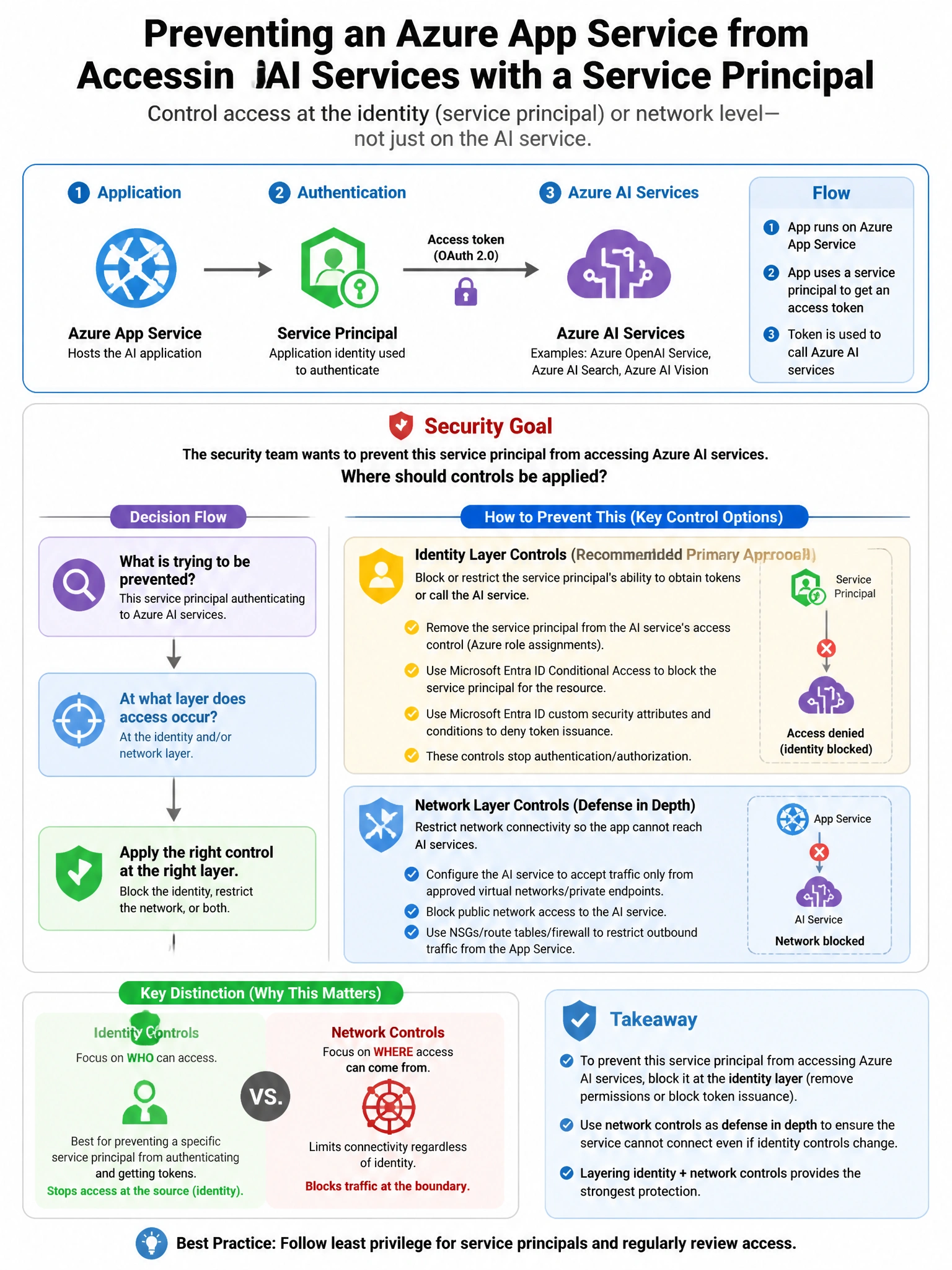 Portrait educational infographic teaching: A company deploys an AI application on Azure App Service. The application uses a service principal to authenticate to Azure AI services. The security team wants to prevent this ser. Show labeled components, decision flow, and the key distinction that makes the correct answer correct. Clean modern diagram style.
