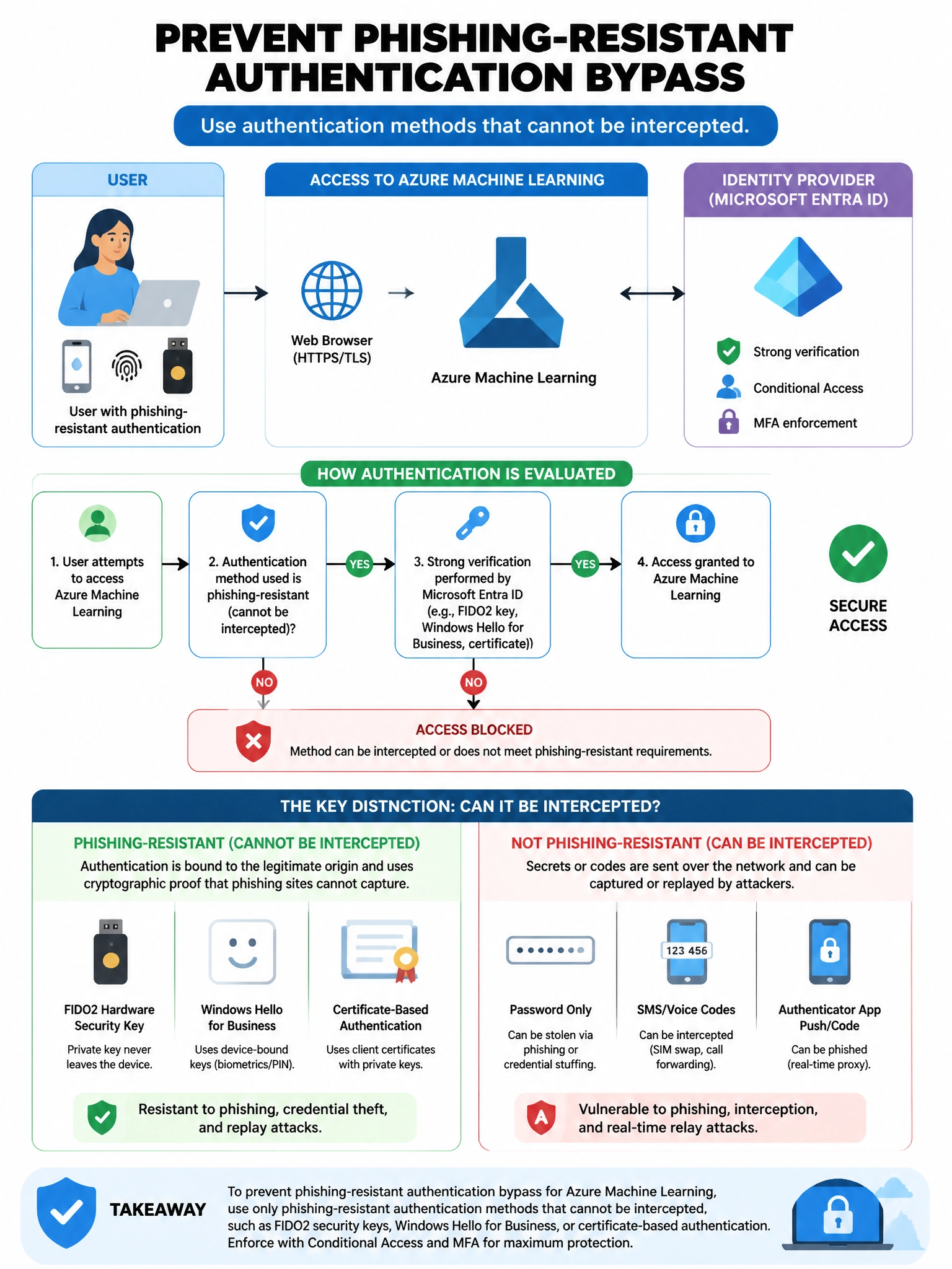 Portrait educational infographic teaching: An organization wants to prevent phishing-resistant authentication bypass for users accessing Azure Machine Learning. They require authentication methods that cannot be intercepted. Show labeled components, decision flow, and the key distinction that makes the correct answer correct. Clean modern diagram style.