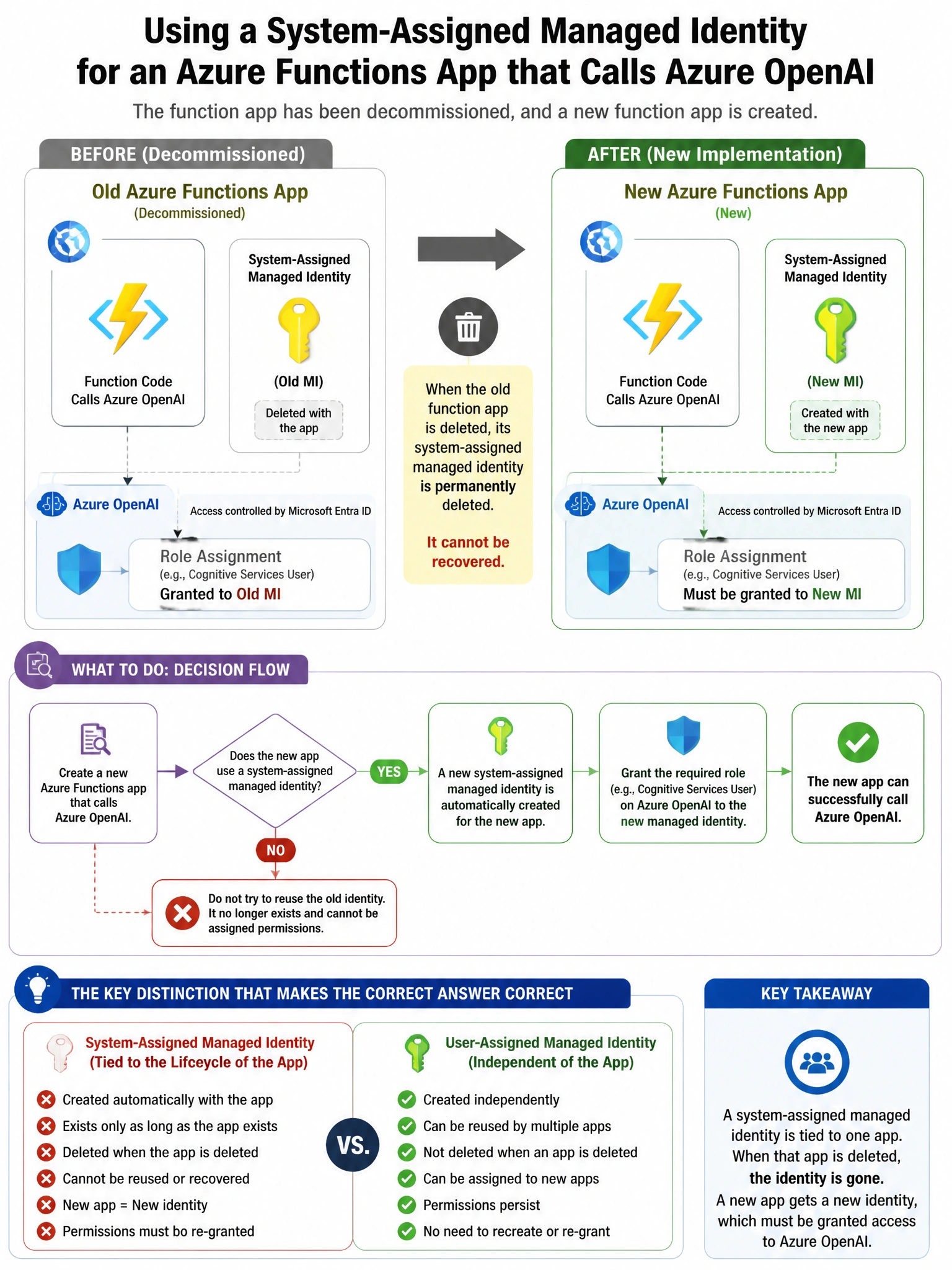 Portrait educational infographic teaching: An AI platform team uses a system-assigned managed identity for an Azure Functions app that calls Azure OpenAI. The function app has been decommissioned, and a new function app wit. Show labeled components, decision flow, and the key distinction that makes the correct answer correct. Clean modern diagram style.