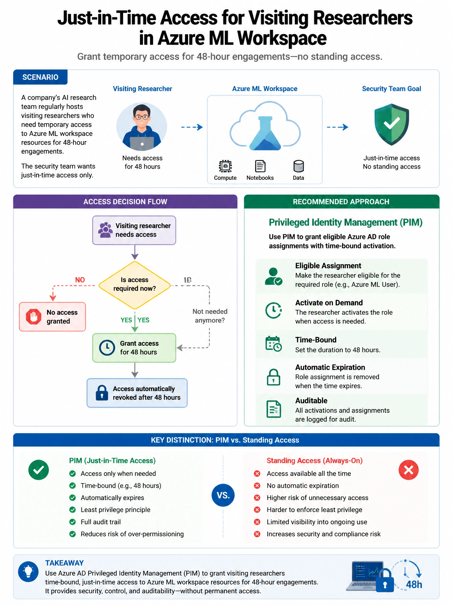 Portrait educational infographic teaching: A company's AI research team regularly has visiting researchers who need temporary access to Azure ML workspace resources for 48-hour engagements. The security team wants just-in-t. Show labeled components, decision flow, and the key distinction that makes the correct answer correct. Clean modern diagram style.