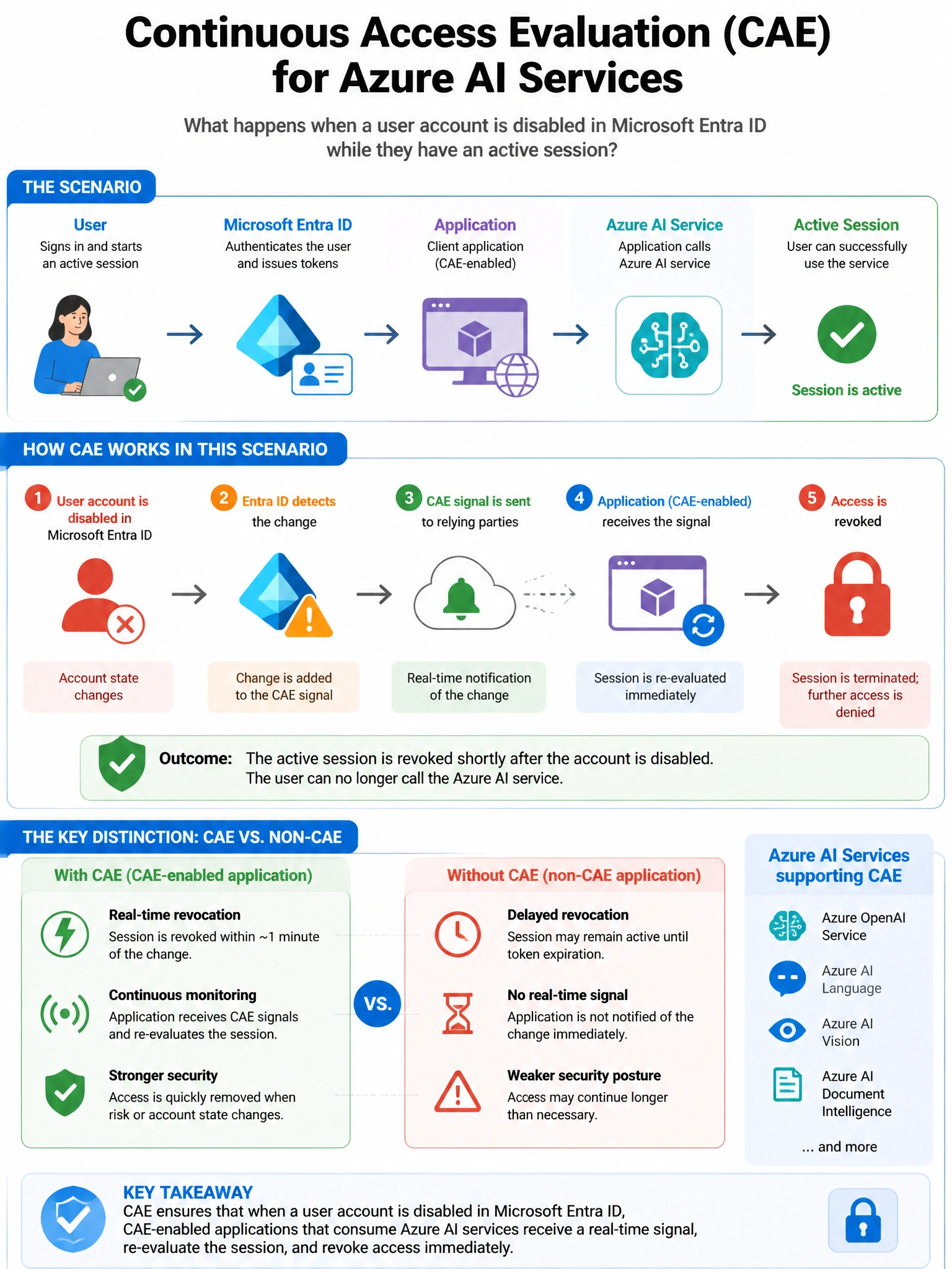 Portrait educational infographic teaching: An enterprise is implementing Continuous Access Evaluation (CAE) for applications that consume Azure AI services. A user's account is disabled in Microsoft Entra ID while they have. Show labeled components, decision flow, and the key distinction that makes the correct answer correct. Clean modern diagram style.