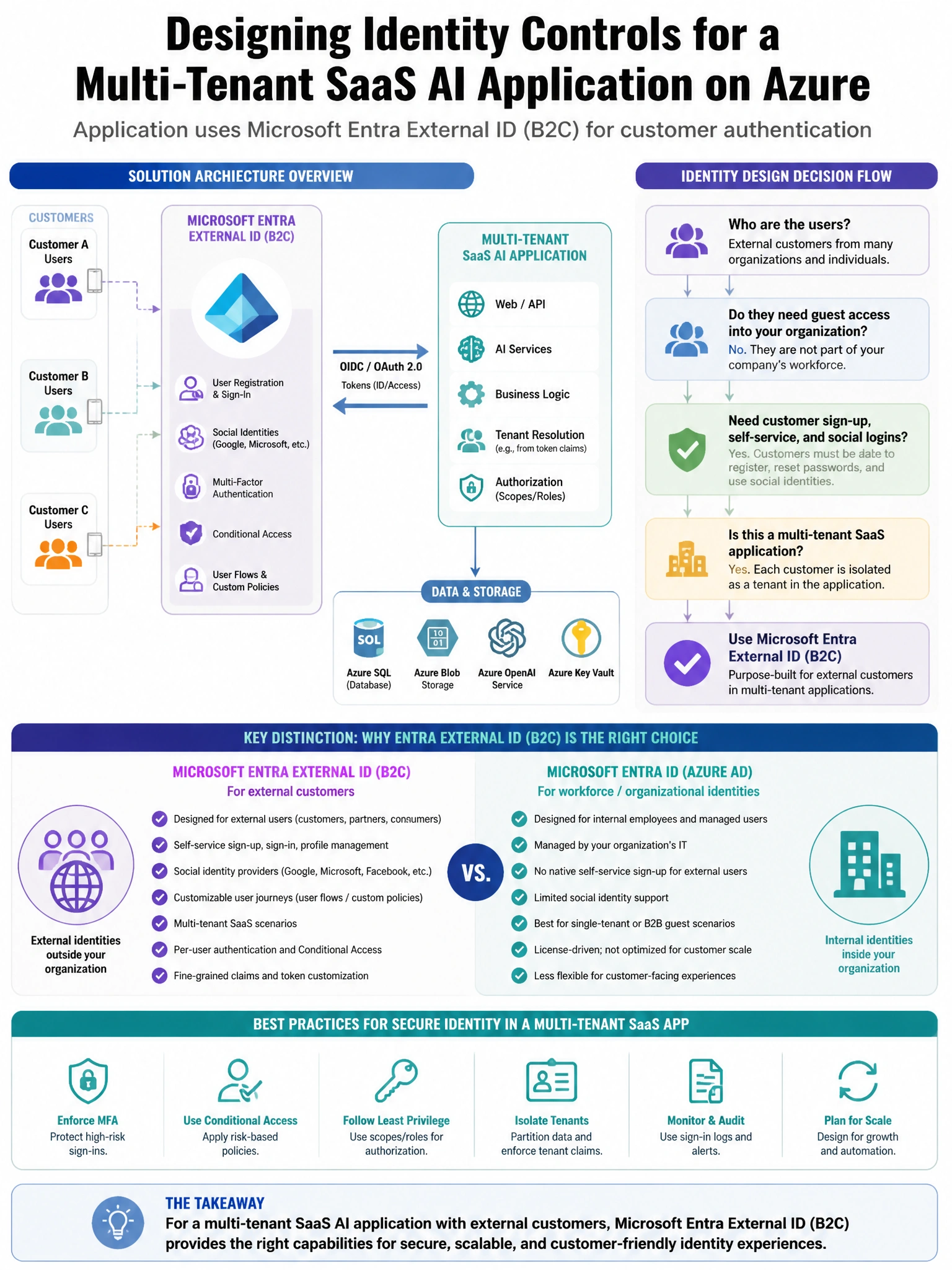 Portrait educational infographic teaching: A security architect is designing identity controls for a multi-tenant SaaS AI application built on Azure. The application uses Microsoft Entra External ID (B2C) for customer authe. Show labeled components, decision flow, and the key distinction that makes the correct answer correct. Clean modern diagram style.