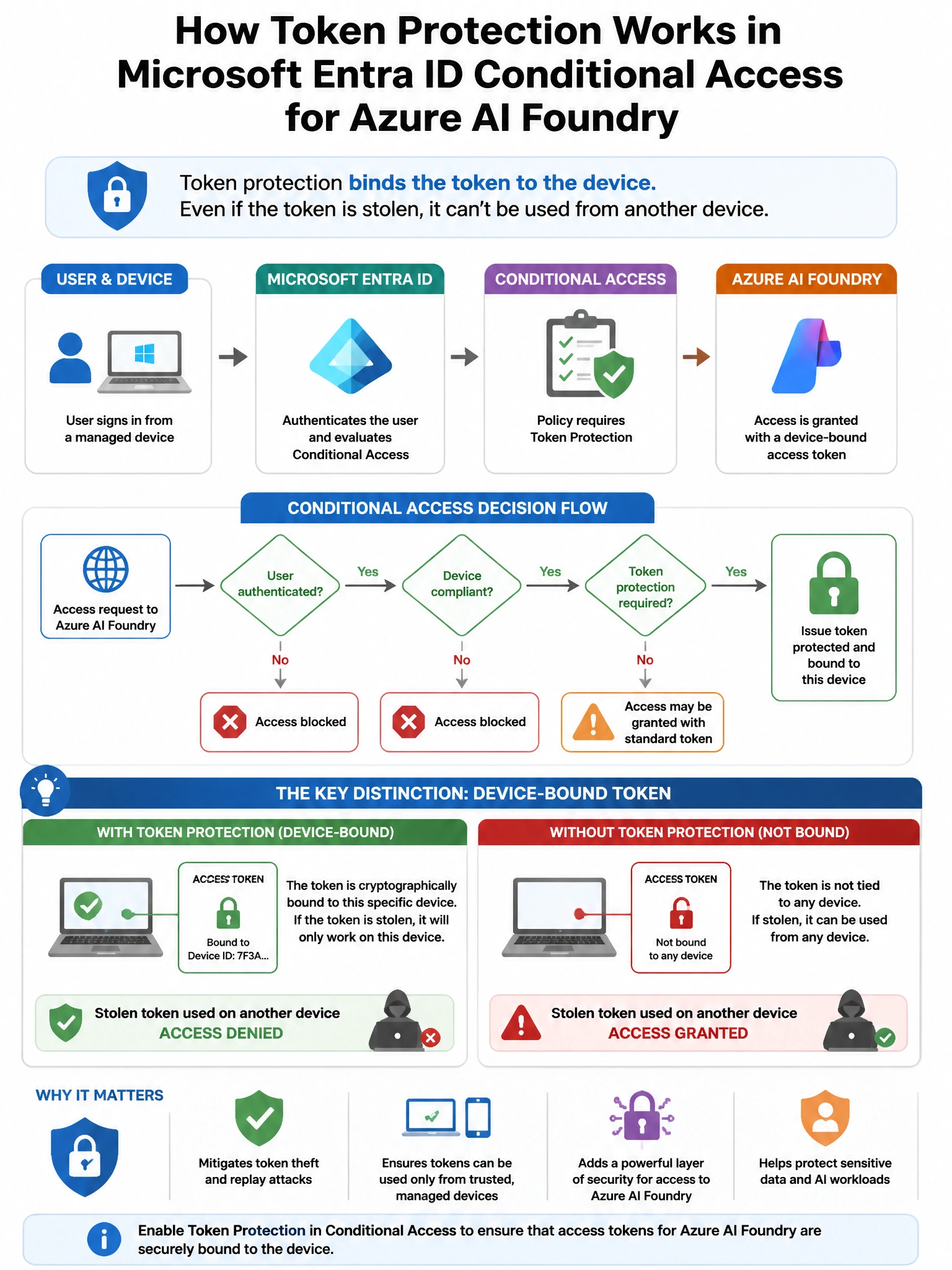 Portrait educational infographic teaching: An organization is implementing token protection in Microsoft Entra ID Conditional Access for users accessing Azure AI Foundry. Token protection binds the token to the device. Whic. Show labeled components, decision flow, and the key distinction that makes the correct answer correct. Clean modern diagram style.