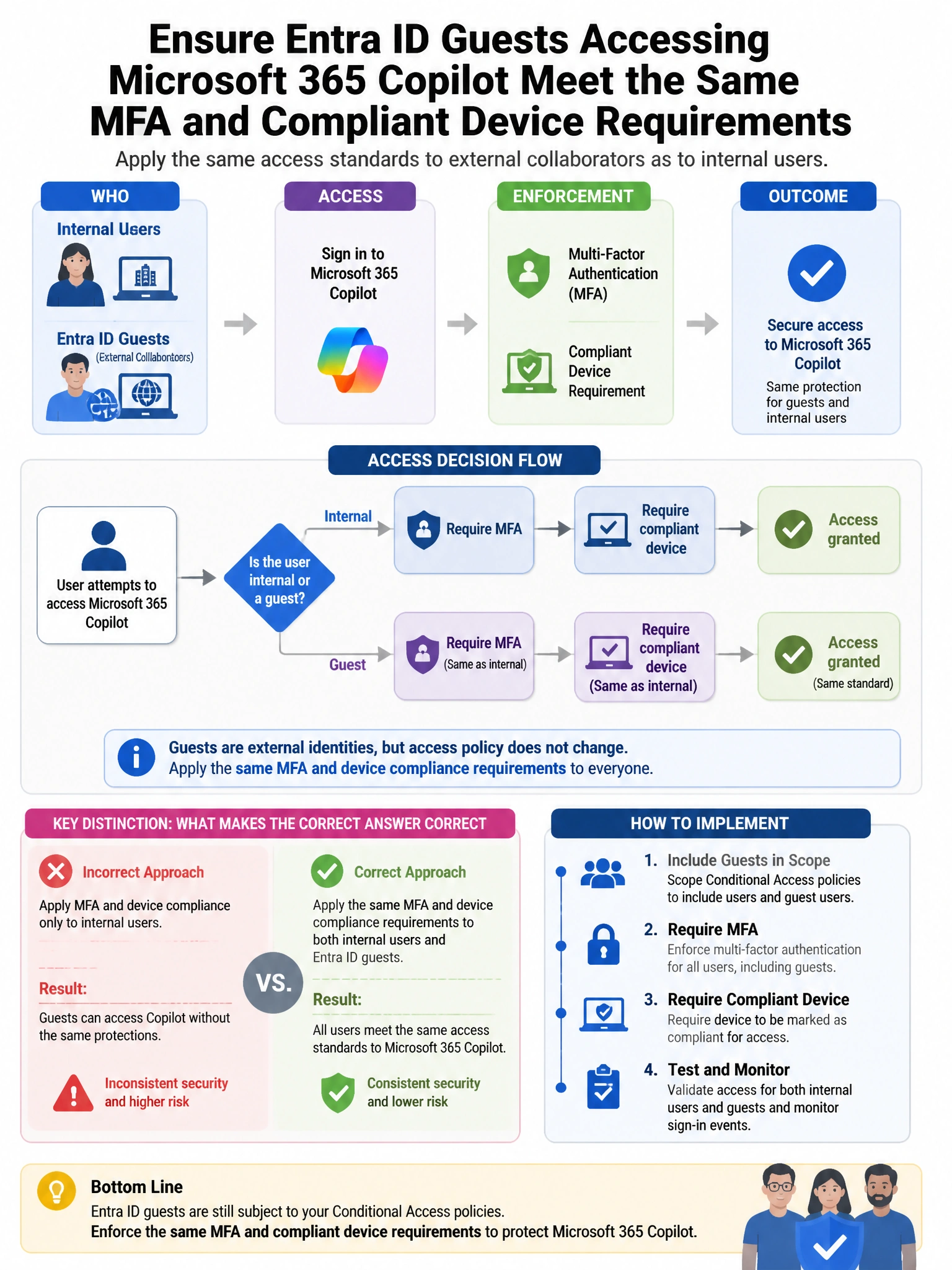 Portrait educational infographic teaching: A company wants to ensure that Entra ID guests (external collaborators) who access Microsoft 365 Copilot are subjected to the same MFA and compliant device requirements as internal. Show labeled components, decision flow, and the key distinction that makes the correct answer correct. Clean modern diagram style.