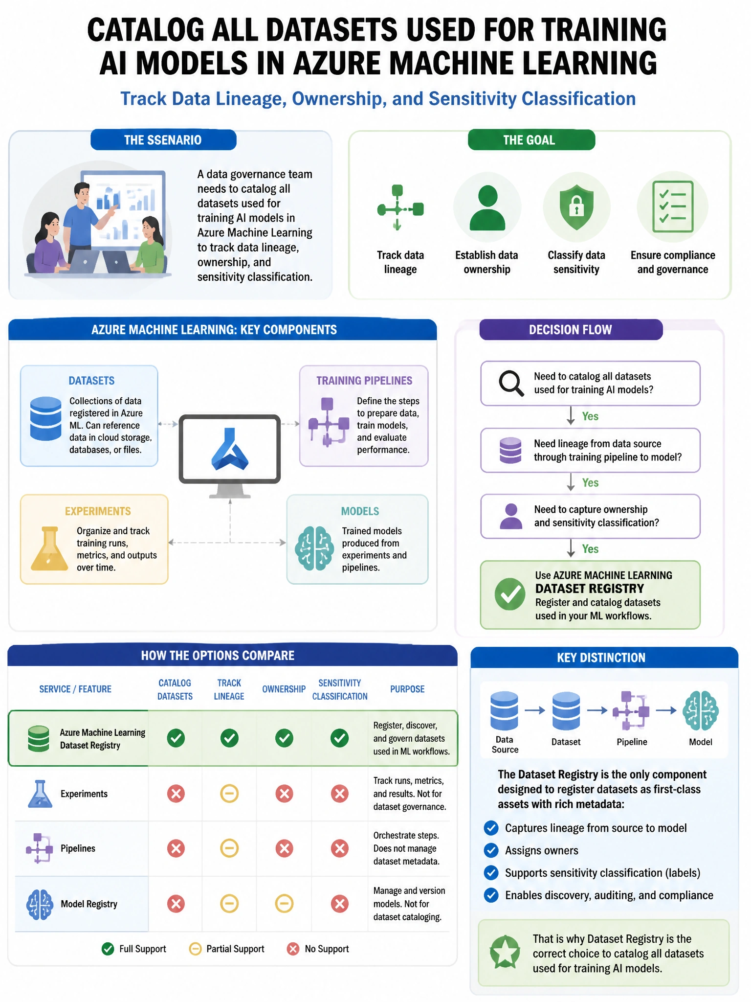 Portrait educational infographic teaching: A data governance team needs to catalog all datasets used for training AI models in Azure Machine Learning to track data lineage, ownership, and sensitivity classification. Which M. Show labeled components, decision flow, and the key distinction that makes the correct answer correct. Clean modern diagram style.