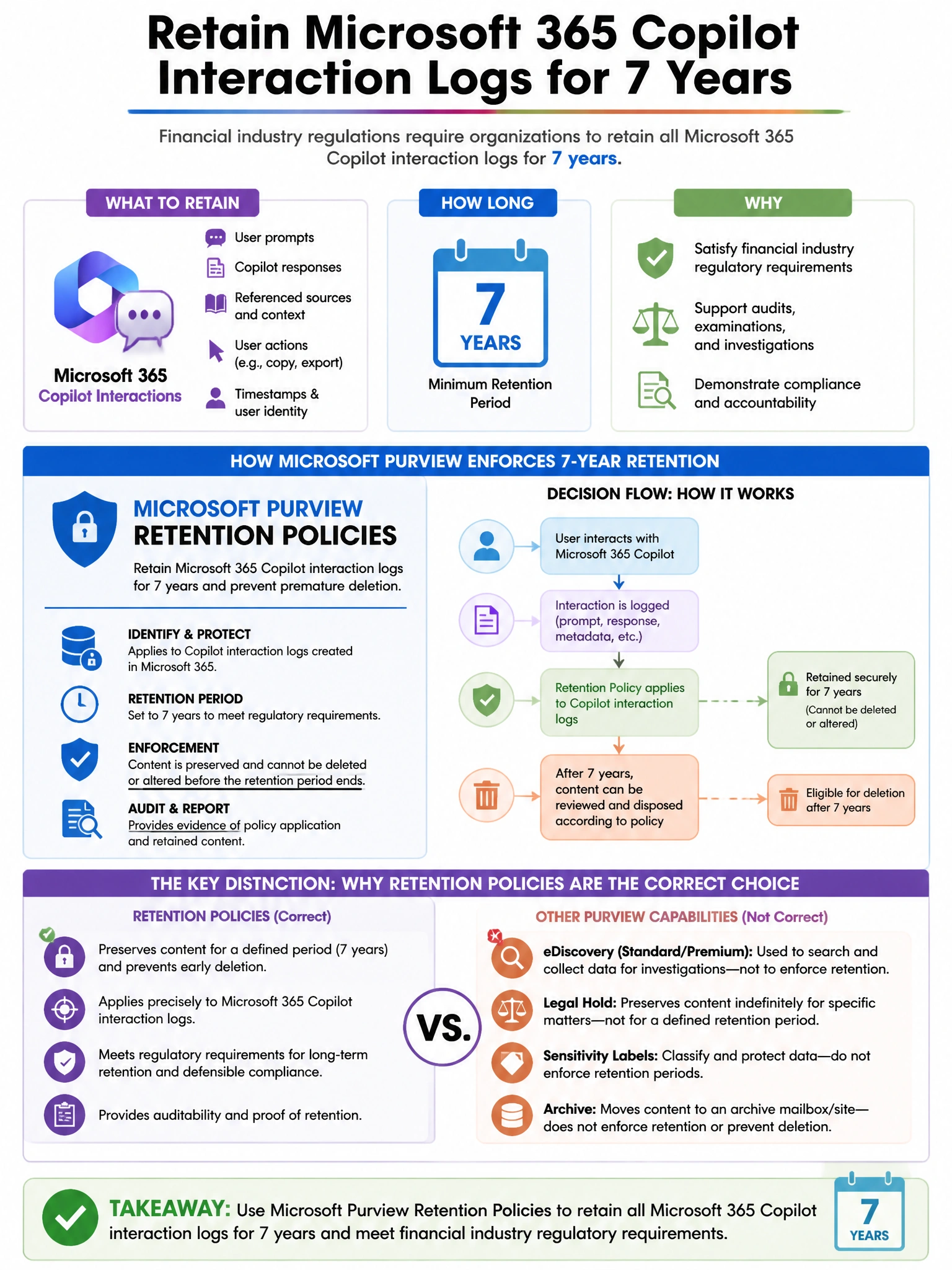 Portrait educational infographic teaching: An organization must retain all Microsoft 365 Copilot interaction logs for 7 years to satisfy financial industry regulatory requirements. Which Microsoft Purview feature enforces t. Show labeled components, decision flow, and the key distinction that makes the correct answer correct. Clean modern diagram style.