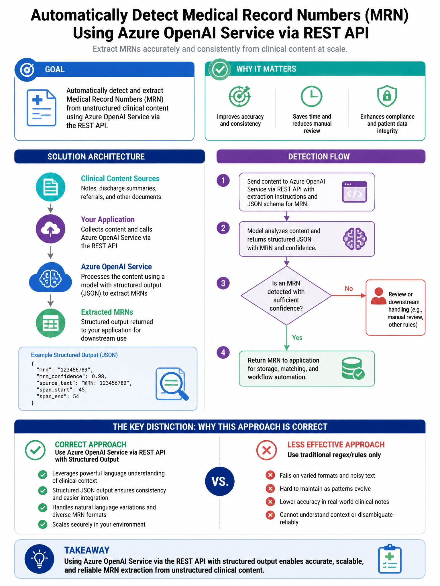 Portrait educational infographic teaching: A healthcare organization needs to automatically detect medical record numbers (MRN) in content processed by Azure OpenAI Service via the Azure OpenAI REST API. The organization ha. Show labeled components, decision flow, and the key distinction that makes the correct answer correct. Clean modern diagram style.