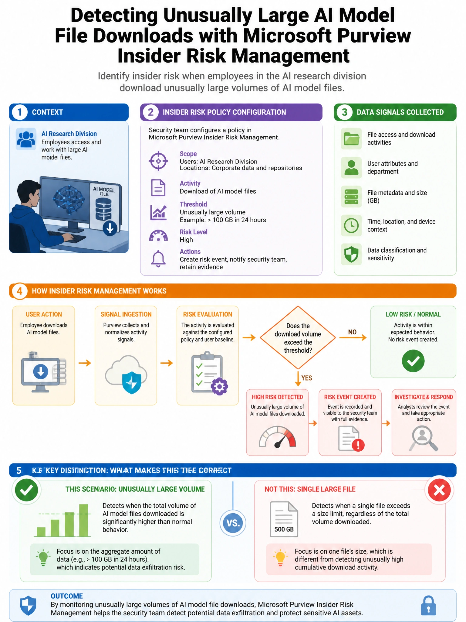 Portrait educational infographic teaching: A security team has configured Microsoft Purview Insider Risk Management to detect when employees in the AI research division download unusually large volumes of AI model files and. Show labeled components, decision flow, and the key distinction that makes the correct answer correct. Clean modern diagram style.