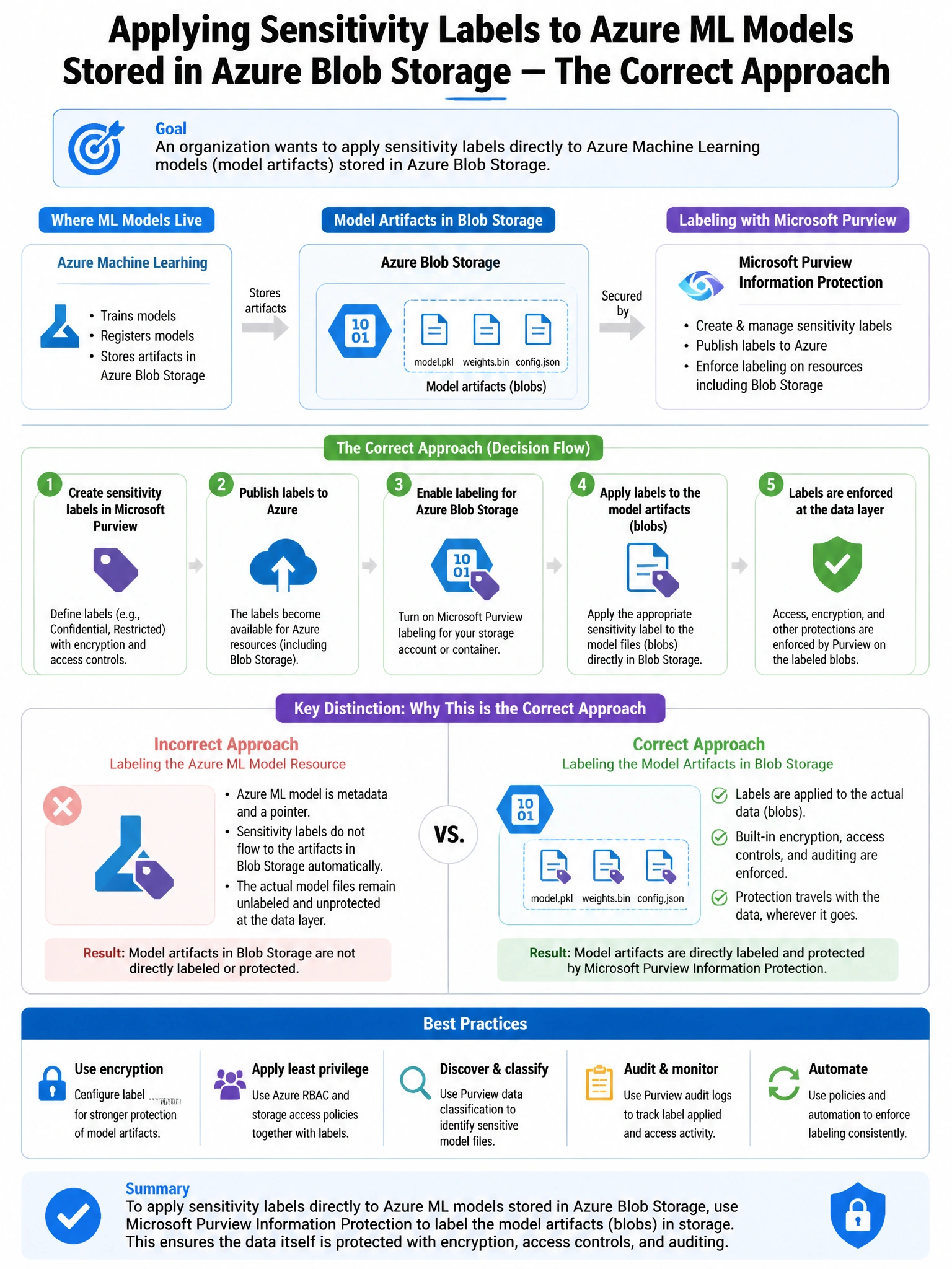 Portrait educational infographic teaching: An organization wants to apply sensitivity labels directly to Azure Machine Learning models (model artifacts) stored in Azure Blob Storage. What is the correct approach using Micro. Show labeled components, decision flow, and the key distinction that makes the correct answer correct. Clean modern diagram style.