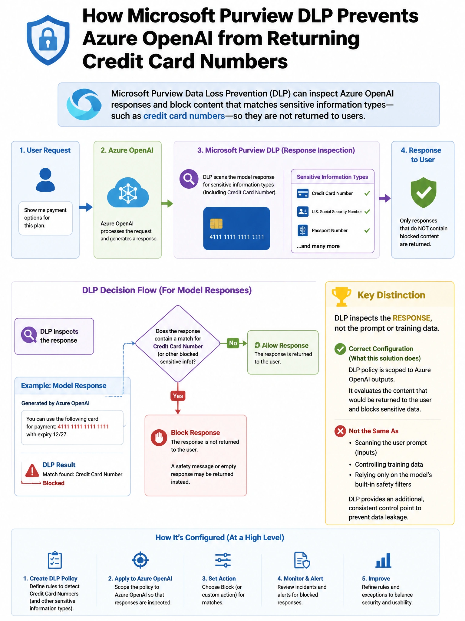 Portrait educational infographic teaching: A financial services organization has configured Microsoft Purview Data Loss Prevention to prevent Azure OpenAI from returning responses that contain credit card numbers. The DLP p. Show labeled components, decision flow, and the key distinction that makes the correct answer correct. Clean modern diagram style.