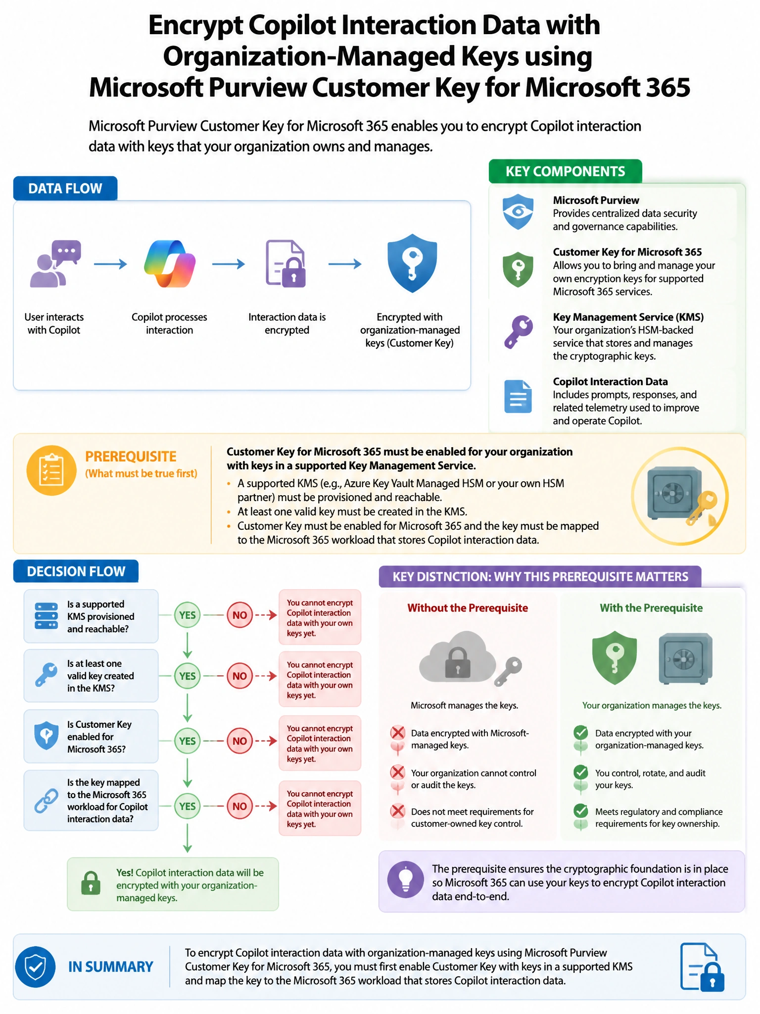 Portrait educational infographic teaching: An organization needs to implement Microsoft Purview Customer Key for Microsoft 365 to encrypt Copilot interaction data with organization-managed keys. What is a prerequisite for c. Show labeled components, decision flow, and the key distinction that makes the correct answer correct. Clean modern diagram style.