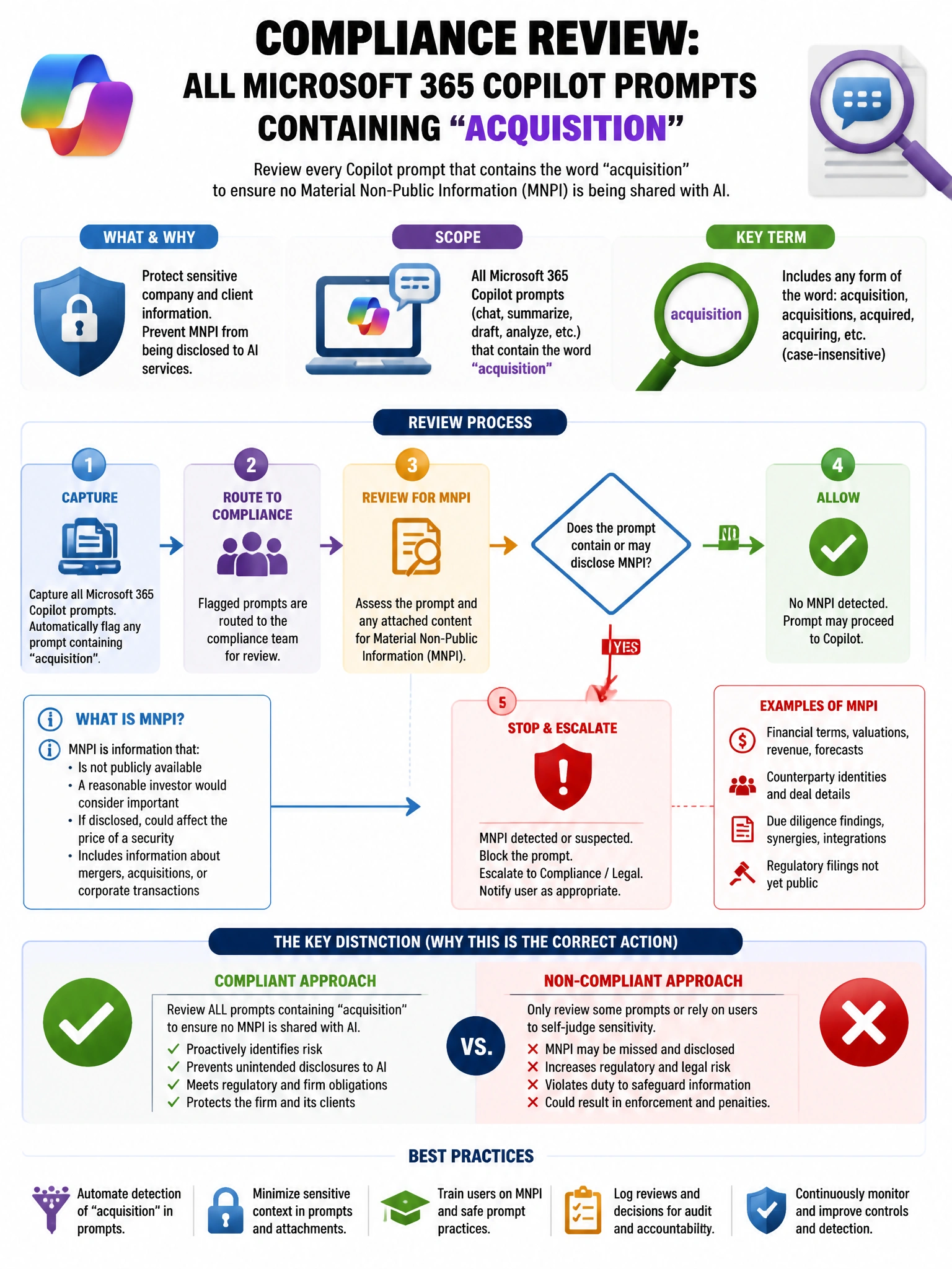 Portrait educational infographic teaching: A compliance team needs to review all Microsoft 365 Copilot prompts containing the word 'acquisition' to ensure no material non-public information (MNPI) is being shared with AI. W. Show labeled components, decision flow, and the key distinction that makes the correct answer correct. Clean modern diagram style.